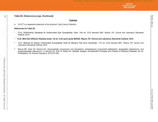 M100,
30th
ed.
For
Use
With
M02
and
M07
72
©
Clinical
and
Laboratory
Standards
Institute.
All
rights
reserved
.
Table 2D. Enterococcus spp. (Continued)
Footnote
a. ATCC®
is a registered trademark of the American Type Culture Collection.
References for Table 2D
1
CLSI. Performance Standards for Antimicrobial Disk Susceptibility Tests. 13th ed. CLSI standard M02. Wayne, PA: Clinical and Laboratory Standards
Institute; 2018.
2
CLSI. M02 Disk Diffusion Reading Guide. 1st ed. CLSI quick guide M02QG. Wayne, PA: Clinical and Laboratory Standards Institute; 2018.
3
CLSI. Methods for Dilution Antimicrobial Susceptibility Tests for Bacteria That Grow Aerobically. 11th ed. CLSI standard M07. Wayne, PA: Clinical and
Laboratory Standards Institute; 2018.
4
Murray BE, Arias CA, Nannini EC. Glycopeptides (vancomycin and teicoplanin), streptogramins (quinupristin-dalfopristin), lipopeptides (daptomycin), and
lipoglycopeptides (telavancin). In: Bennett JE, Dolin R, Blaser MJ. Mandell, Douglas, and Bennett's Principles and Practice of Infectious Diseases. 8th ed.
Philadelphia, PA: Elsevier Saunders; 2015:377-400.
Table 2D
Enterococcus spp.
M02 and M07
CLSI
eCLIPSE
-
Dewanand
Mahto
-
BD
-
01/29/2020.
Unauthorized
duplication
or
network
sharing
is
not
allowed.
 