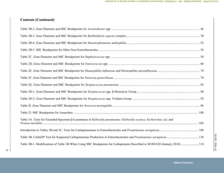 M100,
30th
ed.
ix
Contents (Continued)
Table 2B-2. Zone Diameter and MIC Breakpoints for Acinetobacter spp. ................................................................................................................. 46
Table 2B-3. Zone Diameter and MIC Breakpoints for Burkholderia cepacia complex.............................................................................................. 50
Table 2B-4. Zone Diameter and MIC Breakpoints for Stenotrophomonas maltophilia.............................................................................................. 52
Table 2B-5. MIC Breakpoints for Other Non-Enterobacterales .................................................................................................................................. 54
Table 2C. Zone Diameter and MIC Breakpoints for Staphylococcus spp. .................................................................................................................. 58
Table 2D. Zone Diameter and MIC Breakpoints for Enterococcus spp...................................................................................................................... 68
Table 2E. Zone Diameter and MIC Breakpoints for Haemophilus influenzae and Haemophilus parainfluenzae ...................................................... 74
Table 2F. Zone Diameter and MIC Breakpoints for Neisseria gonorrhoeae .............................................................................................................. 78
Table 2G. Zone Diameter and MIC Breakpoints for Streptococcus pneumoniae ....................................................................................................... 82
Table 2H-1. Zone Diameter and MIC Breakpoints for Streptococcus spp. β-Hemolytic Group................................................................................. 88
Table 2H-2. Zone Diameter and MIC Breakpoints for Streptococcus spp. Viridans Group ....................................................................................... 92
Table 2I. Zone Diameter and MIC Breakpoints for Neisseria meningitidis................................................................................................................ 96
Table 2J. MIC Breakpoints for Anaerobes ................................................................................................................................................................ 100
Table 3A. Tests for Extended-Spectrum β-Lactamases in Klebsiella pneumoniae, Klebsiella oxytoca, Escherichia coli, and
Proteus mirabilis........................................................................................................................................................................................................ 104
Introduction to Tables 3B and 3C. Tests for Carbapenemases in Enterobacterales and Pseudomonas aeruginosa.................................................. 108
Table 3B. CarbaNP Test for Suspected Carbapenemase Production in Enterobacterales and Pseudomonas aeruginosa ........................................ 110
Table 3B-1. Modifications of Table 3B When Using MIC Breakpoints for Carbapenems Described in M100-S20 (January 2010)....................... 114
Table of Contents
CLSI
eCLIPSE
-
Dewanand
Mahto
-
BD
-
01/29/2020.
Unauthorized
duplication
or
network
sharing
is
not
allowed.
 