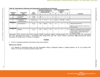 M100,
30th
ed.
For
Use
With
M02
and
M07
77
©
Clinical
and
Laboratory
Standards
Institute.
All
rights
reserved.
Table 2E. Haemophilus influenzae and Haemophilus parainfluenzae (Continued)
Abbreviations: ATCC®
, American Type Culture Collection; BLNAR, -lactamase negative, ampicillin-resistant; CFU, colony-forming unit(s); CSF, cerebrospinal
fluid; HTM, Haemophilus test medium; I, intermediate; MHA, Mueller-Hinton agar; MIC, minimal inhibitory concentration; NAD, β-nicotinamide adenine
dinucleotide; QC, quality control; R, resistant; S, susceptible.
Footnote
a. ATCC®
is a registered trademark of the American Type Culture Collection.
Reference for Table 2E
1
CLSI. Methods for Antimicrobial Dilution and Disk Susceptibility Testing of Infrequently Isolated or Fastidious Bacteria. 3rd ed. CLSI guideline M45.
Wayne, PA: Clinical and Laboratory Standards Institute; 2016.
Test/Report
Group
Antimicrobial
Agent
Disk
Content
Interpretive Categories and
Zone Diameter Breakpoints,
nearest whole mm
Interpretive Categories and MIC
Breakpoints,
µg/mL
Comments
S I R S I R
FLUOROQUINOLONES (Continued)
O Trovafloxacin 10 g 22 – – 1 – –
Inv. Fleroxacin 5 g 19 – – 2 – –
FOLATE PATHWAY ANTAGONISTS
C Trimethoprim-
sulfamethoxazole
1.25/23.75 g 16 11–15 10 0.5/9.5 1/19–2/38 4/76
PHENICOLS
C Chloramphenicol 30 g 29 26–28 25 2 4 8 See general comment (4).
(12) Not routinely reported on isolates from
the urinary tract.
ANSAMYCINS
C Rifampin 5 g 20 17–19 16 1 2 4 (13) May be appropriate only for prophylaxis
of case contacts. These breakpoints do not
apply to therapy of patients with invasive
H. influenzae disease.
Table 2E
Haemophilus influenzae and Haemophilus parainfluenzae
M02 and M07
CLSI
eCLIPSE
-
Dewanand
Mahto
-
BD
-
01/29/2020.
Unauthorized
duplication
or
network
sharing
is
not
allowed.
 