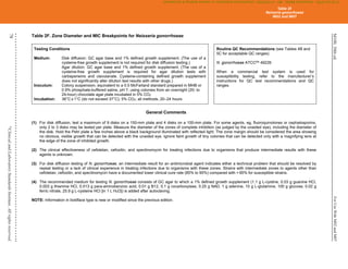 M100,
30th
ed.
For
Use
With
M02
and
M07
78
©
Clinical
and
Laboratory
Standards
Institute.
All
rights
reserved
.
Table 2F. Zone Diameter and MIC Breakpoints for Neisseria gonorrhoeae
Testing Conditions
Medium: Disk diffusion: GC agar base and 1% defined growth supplement. (The use of a
cysteine-free growth supplement is not required for disk diffusion testing.)
Agar dilution: GC agar base and 1% defined growth supplement. (The use of a
cysteine-free growth supplement is required for agar dilution tests with
carbapenems and clavulanate. Cysteine-containing defined growth supplement
does not significantly alter dilution test results with other drugs.)
Inoculum: Colony suspension, equivalent to a 0.5 McFarland standard prepared in MHB or
0.9% phosphate-buffered saline, pH 7, using colonies from an overnight (20- to
24-hour) chocolate agar plate incubated in 5% CO2
Incubation: 36°C±1°C (do not exceed 37°C); 5% CO2; all methods, 20–24 hours
Routine QC Recommendations (see Tables 4B and
5C for acceptable QC ranges)
N. gonorrhoeae ATCC®a
49226
When a commercial test system is used for
susceptibility testing, refer to the manufacturer’s
instructions for QC test recommendations and QC
ranges.
General Comments
(1) For disk diffusion, test a maximum of 9 disks on a 150-mm plate and 4 disks on a 100-mm plate. For some agents, eg, fluoroquinolones or cephalosporins,
only 2 to 3 disks may be tested per plate. Measure the diameter of the zones of complete inhibition (as judged by the unaided eye), including the diameter of
the disk. Hold the Petri plate a few inches above a black background illuminated with reflected light. The zone margin should be considered the area showing
no obvious, visible growth that can be detected with the unaided eye. Ignore faint growth of tiny colonies that can be detected only with a magnifying lens at
the edge of the zone of inhibited growth.
(2) The clinical effectiveness of cefotetan, cefoxitin, and spectinomycin for treating infections due to organisms that produce intermediate results with these
agents is unknown.
(3) For disk diffusion testing of N. gonorrhoeae, an intermediate result for an antimicrobial agent indicates either a technical problem that should be resolved by
repeat testing or a lack of clinical experience in treating infections due to organisms with these zones. Strains with intermediate zones to agents other than
cefotetan, cefoxitin, and spectinomycin have a documented lower clinical cure rate (85% to 95%) compared with >95% for susceptible strains.
(4) The recommended medium for testing N. gonorrhoeae consists of GC agar to which a 1% defined growth supplement (1.1 g L-cystine, 0.03 g guanine HCl,
0.003 g thiamine HCl, 0.013 g para-aminobenzoic acid, 0.01 g B12, 0.1 g cocarboxylase, 0.25 g NAD, 1 g adenine, 10 g L-glutamine, 100 g glucose, 0.02 g
ferric nitrate, 25.9 g L-cysteine HCl [in 1 L H2O]) is added after autoclaving.
NOTE: Information in boldface type is new or modified since the previous edition.
Table 2F
Neisseria gonorrhoeae
M02 and M07
CLSI
eCLIPSE
-
Dewanand
Mahto
-
BD
-
01/29/2020.
Unauthorized
duplication
or
network
sharing
is
not
allowed.
 