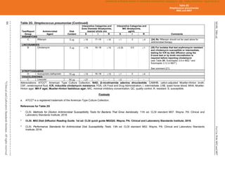 M100,
30th
ed.
For
Use
With
M02
and
M07
86
©
Clinical
and
Laboratory
Standards
Institute.
All
rights
reserved
.
Table 2G. Streptococcus pneumoniae (Continued)
Abbreviations: ATCC®
, American Type Culture Collection; NAD, β-nicotinamide adenine dinucleotide; CAMHB, cation-adjusted Mueller-Hinton broth;
CSF, cerebrospinal fluid; ICR, inducible clindamycin resistance; FDA, US Food and Drug Administration; I, intermediate; LHB, lysed horse blood; MHA, Mueller-
Hinton agar; MH-F agar, Mueller-Hinton fastidious agar; MIC, minimal inhibitory concentration; QC, quality control; R, resistant; S, susceptible.
Footnote
a. ATCC®
is a registered trademark of the American Type Culture Collection.
References for Table 2G
1
CLSI. Methods for Dilution Antimicrobial Susceptibility Tests for Bacteria That Grow Aerobically. 11th ed. CLSI standard M07. Wayne, PA: Clinical and
Laboratory Standards Institute; 2018.
2
CLSI. M02 Disk Diffusion Reading Guide. 1st ed. CLSI quick guide M02QG. Wayne, PA: Clinical and Laboratory Standards Institute; 2018.
3
CLSI. Performance Standards for Antimicrobial Disk Susceptibility Tests. 13th ed. CLSI standard M02. Wayne, PA: Clinical and Laboratory Standards
Institute; 2018.
Test/Report
Group
Antimicrobial
Agent
Disk
Content
Interpretive Categories and
Zone Diameter Breakpoints,
nearest whole mm
Interpretive Categories and
MIC Breakpoints,
µg/mL
Comments
S I R S I R
ANSAMYCINS
C Rifampin 5 g 19 17–18 16 1 2 4 (24) Rx: Rifampin should not be used alone for
antimicrobial therapy.
LINCOSAMIDES
B Clindamycin 2 g 19 16–18 15 0.25 0.5 1 (25) For isolates that test erythromycin resistant
and clindamycin susceptible or intermediate,
testing for ICR by disk diffusion using the
D-zone test or by broth microdilution is
required before reporting clindamycin
(see Table 3H, Subchapter 3.9 in M02,3
and
Subchapter 3.12 in M071
).
See comment (21).
STREPTOGRAMINS
O Quinupristin-dalfopristin 15 g 19 16–18 15 1 2 4
OXAZOLIDINONES
C Linezolid 30 g 21 – – 2 – –
Table 2G
Streptococcus pneumoniae
M02 and M07
CLSI
eCLIPSE
-
Dewanand
Mahto
-
BD
-
01/29/2020.
Unauthorized
duplication
or
network
sharing
is
not
allowed.
 