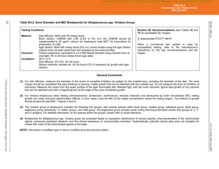 M100,
30th
ed.
For
Use
With
M02
and
M07
92
©
Clinical
and
Laboratory
Standards
Institute.
All
rights
reserved
.
Table 2H-2. Zone Diameter and MIC Breakpoints for Streptococcus spp. Viridans Group
Testing Conditions
Medium: Disk diffusion: MHA with 5% sheep blood
Broth dilution: CAMHB with LHB (2.5% to 5% v/v); the CAMHB should be
supplemented to 50 µg/mL calcium for daptomycin (see M071
for instructions for
preparation of LHB)
Agar dilution: MHA with sheep blood (5% v/v); recent studies using the agar dilution
method have not been performed and reviewed by the subcommittee.
Inoculum: Colony suspension, equivalent to a 0.5 McFarland standard using colonies from an
overnight (18- to 20-hour) sheep blood agar plate
Incubation: 35°C  2°C
Disk diffusion: 5% CO2; 20–24 hours
Dilution methods: ambient air; 20–24 hours (CO2 if necessary for growth with agar
dilution)
Routine QC Recommendations (see Tables 4B and
5B for acceptable QC ranges)
S. pneumoniae ATCC®a
49619
When a commercial test system is used for
susceptibility testing, refer to the manufacturer’s
instructions for QC test recommendations and QC
ranges.
General Comments
(1) For disk diffusion, measure the diameter of the zones of complete inhibition (as judged by the unaided eye), including the diameter of the disk. The zone
margin should be considered the area showing no obvious, visible growth that can be detected with the unaided eye. Do not measure the zone of inhibition of
hemolysis. Measure the zones from the upper surface of the agar illuminated with reflected light, with the cover removed. Ignore faint growth of tiny colonies
that can be detected only with a magnifying lens at the edge of the zone of inhibited growth.
(2) For viridans streptococci when testing chloramphenicol, clindamycin, erythromycin, linezolid, tedizolid, and tetracycline by broth microdilution MIC, trailing
growth can make end-point determination difficult. In such cases, read the MIC at the lowest concentration where the trailing begins. Tiny buttons of growth
should be ignored (see M07,1
Figures 3 and 4).
(3) The viridans group of streptococci includes the following five groups, with several species within each group: mutans group, salivarius group, bovis group,
anginosus group (previously “S. milleri” group), and mitis group. The anginosus group includes small colony–forming β-hemolytic strains with groups A, C, F,
and G antigens. For detailed information on the species within the groups, please refer to recent literature.
(4) Breakpoints for Streptococcus spp. viridans group are proposed based on population distributions of various species, pharmacokinetics of the antimicrobial
agents, previously published literature, and the clinical experience of subcommittee members. Systematically collected clinical data were not available for
review with many of the antimicrobial agents in this table.
NOTE: Information in boldface type is new or modified since the previous edition.
Table 2H-2
Streptococcus spp. Viridans Group
M02 and M07
CLSI
eCLIPSE
-
Dewanand
Mahto
-
BD
-
01/29/2020.
Unauthorized
duplication
or
network
sharing
is
not
allowed.
 