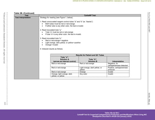 M100,
30th
ed.
For
Use
With
M02
and
M07
111
©
Clinical
and
Laboratory
Standards
Institute.
All
rights
reserved.
Table 3B. (Continued)
Test CarbaNP Test
Test interpretation Strategy for reading (see Figure 1, below):
1. Read uninoculated reagent control tubes “a” and “b” (ie, “blanks”).
 Both tubes must be red or red-orange.
 If either tube is any other color, the test is invalid.
2. Read inoculated tube “a.”
 Tube “a” must be red or red-orange.
 If tube “a” is any other color, the test is invalid.
3. Read inoculated tube “b.”
 Red or red-orange = negative
 Light orange, dark yellow, or yellow = positive
 Orange = invalid
4. Interpret results as follows:
Results for Patient and QC Tubes
Tube “a”:
Solution A
(serves as internal control)
Tube “b”:
Solution B Interpretation
Red or red-orange Red or red-orange Negative, no
carbapenemase detected
Red or red-orange Light orange, dark yellow, or
yellow
Positive, carbapenemase
producer
Red or red-orange Orange Invalid
Orange, light orange, dark
yellow, or yellow
Any color Invalid
Tables 3B and 3B-1
CarbaNP Test for Suspected Carbapenemase Production and Modifications When Using MIC
Breakpoints Described in M100-S20 (January 2010)
CLSI
eCLIPSE
-
Dewanand
Mahto
-
BD
-
01/29/2020.
Unauthorized
duplication
or
network
sharing
is
not
allowed.
 