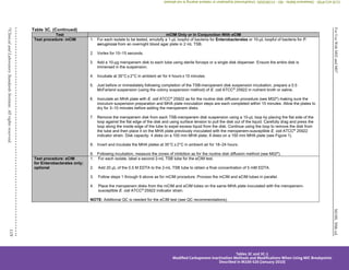 M100,
30th
ed.
For
Use
With
M02
and
M07
119
©
Clinical
and
Laboratory
Standards
Institute.
All
rights
reserved.
Table 3C. (Continued)
Test mCIM Only or in Conjunction With eCIM
Test procedure: mCIM 1. For each isolate to be tested, emulsify a 1-µL loopful of bacteria for Enterobacterales or 10-µL loopful of bacteria for P.
aeruginosa from an overnight blood agar plate in 2 mL TSB.
2. Vortex for 10–15 seconds.
3. Add a 10-µg meropenem disk to each tube using sterile forceps or a single disk dispenser. Ensure the entire disk is
immersed in the suspension.
4. Incubate at 35°C ± 2°C in ambient air for 4 hours ± 15 minutes.
5. Just before or immediately following completion of the TSB-meropenem disk suspension incubation, prepare a 0.5
McFarland suspension (using the colony suspension method) of E. coli ATCC®
25922 in nutrient broth or saline.
6. Inoculate an MHA plate with E. coli ATCC®
25922 as for the routine disk diffusion procedure (see M024
) making sure the
inoculum suspension preparation and MHA plate inoculation steps are each completed within 15 minutes. Allow the plates to
dry for 3–10 minutes before adding the meropenem disks.
7. Remove the meropenem disk from each TSB-meropenem disk suspension using a 10-µL loop by placing the flat side of the
loop against the flat edge of the disk and using surface tension to pull the disk out of the liquid. Carefully drag and press the
loop along the inside edge of the tube to expel excess liquid from the disk. Continue using the loop to remove the disk from
the tube and then place it on the MHA plate previously inoculated with the meropenem-susceptible E. coli ATCC®
25922
indicator strain. Disk capacity: 4 disks on a 100 mm MHA plate; 8 disks on a 150 mm MHA plate (see Figure 1).
8. Invert and incubate the MHA plates at 35°C ± 2°C in ambient air for 18–24 hours.
9. Following incubation, measure the zones of inhibition as for the routine disk diffusion method (see M024
).
Test procedure: eCIM
for Enterobacterales only;
optional
1. For each isolate, label a second 2-mL TSB tube for the eCIM test.
2. Add 20 µL of the 0.5 M EDTA to the 2-mL TSB tube to obtain a final concentration of 5 mM EDTA.
3. Follow steps 1 through 9 above as for mCIM procedure. Process the mCIM and eCIM tubes in parallel.
4. Place the meropenem disks from the mCIM and eCIM tubes on the same MHA plate inoculated with the meropenem-
susceptible E. coli ATCC®
25922 indicator strain.
NOTE: Additional QC is needed for the eCIM test (see QC recommendations).
Tables 3C and 3C-1
Modified Carbapenem Inactivation Methods and Modifications When Using MIC Breakpoints
Described in M100-S20 (January 2010)
CLSI
eCLIPSE
-
Dewanand
Mahto
-
BD
-
01/29/2020.
Unauthorized
duplication
or
network
sharing
is
not
allowed.
 