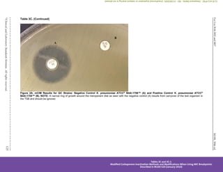 M100,
30th
ed.
For
Use
With
M02
and
M07
125
©
Clinical
and
Laboratory
Standards
Institute.
All
rights
reserved.
Table 3C. (Continued)
Figure 2A. mCIM Results for QC Strains: Negative Control K. pneumoniae ATCC®
BAA-1706™ (A) and Positive Control K. pneumoniae ATCC®
BAA-1705™ (B). NOTE: A narrow ring of growth around the meropenem disk as seen with the negative control (A) results from carryover of the test organism in
the TSB and should be ignored.
A
B
Tables 3C and 3C-1
Modified Carbapenem Inactivation Methods and Modifications When Using MIC Breakpoints
Described in M100-S20 (January 2010)
CLSI
eCLIPSE
-
Dewanand
Mahto
-
BD
-
01/29/2020.
Unauthorized
duplication
or
network
sharing
is
not
allowed.
 