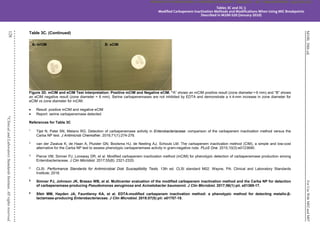 M100,
30th
ed.
For
Use
With
M02
and
M07
128
©
Clinical
and
Laboratory
Standards
Institute.
All
rights
reserved
.
Table 3C. (Continued)
Figure 3D. mCIM and eCIM Test Interpretation: Positive mCIM and Negative eCIM. “A” shows an mCIM positive result (zone diameter = 6 mm) and “B” shows
an eCIM negative result (zone diameter = 6 mm). Serine carbapenemases are not inhibited by EDTA and demonstrate a ≤ 4-mm increase in zone diameter for
eCIM vs zone diameter for mCIM.
 Result: positive mCIM and negative eCIM
 Report: serine carbapenemase detected
References for Table 3C
1
Tijet N, Patel SN, Melano RG. Detection of carbapenemase activity in Enterobacteriaceae: comparison of the carbapenem inactivation method versus the
Carba NP test. J Antimicrob Chemother. 2016;71(1):274-276.
2
van der Zwaluw K, de Haan A, Pluister GN, Bootsma HJ, de Neeling AJ, Schouls LM. The carbapenem inactivation method (CIM), a simple and low-cost
alternative for the Carba NP test to assess phenotypic carbapenemase activity in gram-negative rods. PLoS One. 2015;10(3):e0123690.
3
Pierce VM, Simner PJ, Lonsway DR, et al. Modified carbapenem inactivation method (mCIM) for phenotypic detection of carbapenemase production among
Enterobacteriaceae. J Clin Microbiol. 2017;55(8): 2321-2333.
4
CLSI. Performance Standards for Antimicrobial Disk Susceptibility Tests. 13th ed. CLSI standard M02. Wayne, PA: Clinical and Laboratory Standards
Institute; 2018.
5
Simner PJ, Johnson JK, Brasso WB, et al. Multicenter evaluation of the modified carbapenem inactivation method and the Carba NP for detection
of carbapenemase-producing Pseudomonas aeruginosa and Acinetobacter baumannii. J Clin Microbiol. 2017;56(1):pii. e01369-17.
6
Sfeir MM, Hayden JA, Fauntleroy KA, et al. EDTA-modified carbapenem inactivation method: a phenotypic method for detecting metallo-β-
lactamase-producing Enterobacteriaceae. J Clin Microbiol. 2019;57(5):pii: e01757-18.
A: mCIM B: eCIM
Tables 3C and 3C-1
Modified Carbapenem Inactivation Methods and Modifications When Using MIC Breakpoints
Described in M100-S20 (January 2010)
CLSI
eCLIPSE
-
Dewanand
Mahto
-
BD
-
01/29/2020.
Unauthorized
duplication
or
network
sharing
is
not
allowed.
 
