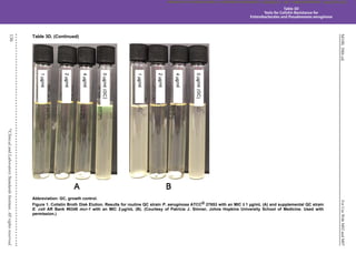 M100,
30th
ed.
For
Use
With
M02
and
M07
136
©
Clinical
and
Laboratory
Standards
Institute.
All
rights
reserved
.
Table 3D. (Continued)
Abbreviation: GC, growth control.
Figure 1. Colistin Broth Disk Elution. Results for routine QC strain P. aeruginosa ATCC® 27853 with an MIC ≤ 1 µg/mL (A) and supplemental QC strain
E. coli AR Bank #0349 mcr-1 with an MIC 2 µg/mL (B). (Courtesy of Patricia J. Simner, Johns Hopkins University School of Medicine. Used with
permission.)
Table 3D
Tests for Colistin Resistance for
Enterobacterales and Pseudomonas aeruginosa
CLSI
eCLIPSE
-
Dewanand
Mahto
-
BD
-
01/29/2020.
Unauthorized
duplication
or
network
sharing
is
not
allowed.
 