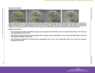 M100,
30th
ed.
For
Use
With
M02
and
M07
137
©
Clinical
and
Laboratory
Standards
Institute.
All
rights
reserved.
Table 3D. (Continued)
Figure 2. Colistin Agar Test. The plates need to be examined carefully with transmitted light for confluent growth, individual colonies, or light film of
growth to determine the MIC. Colistin agar test results for routine QC strain P. aeruginosa ATCC®
27853 (position 1) with an MIC ≤ 1 µg/mL and for
supplemental QC strain E. coli AR Bank #0349 mcr-1 (position 2) with an MIC 4 µg/mL. The plates shown contain 0 µg/mL (control) (A), 1 µg/mL (B),
2 µg/mL (C), and 4 µg/mL (D) colistin. (Courtesy of Patricia J. Simner, Johns Hopkins University School of Medicine. Used with permission.)
References for Table 3D
1
CLSI. Development of In Vitro Susceptibility Testing Criteria and Quality Control Parameters. 5th ed. CLSI guideline M23. Wayne, PA: Clinical and
Laboratory Standards Institute; 2018.
2
CLSI. Methods for Dilution Antimicrobial Susceptibility Tests for Bacteria That Grow Aerobically. 11th ed. CLSI standard M07. Wayne, PA: Clinical
and Laboratory Standards Institute; 2018.
3
CLSI. Performance Standards for Antimicrobial Disk Susceptibility Tests. 13th ed. CLSI standard M02. Wayne, PA: Clinical and Laboratory
Standards Institute; 2018.
Table 3D
Tests for Colistin Resistance for
Enterobacterales and Pseudomonas aeruginosa
CLSI
eCLIPSE
-
Dewanand
Mahto
-
BD
-
01/29/2020.
Unauthorized
duplication
or
network
sharing
is
not
allowed.
 