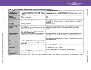M100,
30th
ed.
For
Use
With
M02
and
M07
138
©
Clinical
and
Laboratory
Standards
Institute.
All
rights
reserved
.
Table 3E. Test for Detection of β-Lactamase Production in Staphylococcus spp.
Test β-Lactamase Production
Test method Disk Diffusion (penicillin zone-edge test) Nitrocefin-based Test
Organism group S. aureus with penicillin MICs ≤ 0.12 µg/mL or zones
≥ 29 mma
Staphylococcus spp.a,b
with penicillin MICs ≤ 0.12 µg/mL or zones ≥29 mm
Medium MHA N/A
Antimicrobial
concentration
10 units penicillin disk N/A
Inoculum Standard disk diffusion procedure Induced growth (ie, growth taken from the zone margin surrounding a penicillin
or cefoxitin disk test on either MHA or a blood agar plate after 16–18 hours of
incubation)
Incubation
conditions
35°C ± 2°C; ambient air Room temperature
Incubation length 16–18 hours Up to 1 hour for nitrocefin-based test or follow manufacturer’s directions
Results Sharp zone edge (“cliff”) = β-lactamase positive (see
Figure 1 below this table)
Fuzzy zone edge (“beach”) = β-lactamase negative
(see Figure 2 below this table)
Nitrocefin-based test: conversion from yellow to red/pink = β-lactamase
positive.
Additional testing
and reporting
β-lactamase-positive staphylococci are resistant to
penicillin, amino-, carboxy-, and ureidopenicillins.
Nitrocefin-based tests can be used for S. aureus, but negative results should
be confirmed with the penicillin zone-edge test before reporting penicillin as
susceptible.
β-lactamase-positive staphylococci are resistant to penicillin, amino-, carboxy-,
and ureidopenicillins.
QC
recommendations –
routinec
S. aureus ATCC®d
25923 for routine QC of penicillin
disk to include examination of zone-edge test (fuzzy
edge = “beach”)
QC
recommendations –
lot/shipmente
S. aureus ATCC®
29213 – positive
S. aureus ATCC®
25923 – negative
(or see local regulations and manufacturers’ recommendations)
QC
recommendations –
supplementalf
S. aureus ATCC®
29213 – positive penicillin zone-
edge test (sharp edge = “cliff”)
Abbreviations: ATCC®
, American Type Culture Collection; MHA, Mueller-Hinton agar; MIC, minimal inhibitory concentration; N/A, not applicable; QC, quality
control.
Table 3E
Test for β-Lactamase Production
in Staphylococcus spp.
CLSI
eCLIPSE
-
Dewanand
Mahto
-
BD
-
01/29/2020.
Unauthorized
duplication
or
network
sharing
is
not
allowed.
 
