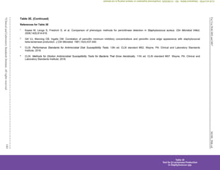 M100,
30th
ed.
For
Use
With
M02
and
M07
141
©
Clinical
and
Laboratory
Standards
Institute.
All
rights
reserved.
Table 3E. (Continued)
References for Table 3E
1
Kaase M, Lenga S, Friedrich S, et al. Comparison of phenotypic methods for penicillinase detection in Staphylococcus aureus. Clin Microbiol Infect.
2008;14(6):614-616.
2
Gill VJ, Manning CB, Ingalls CM. Correlation of penicillin minimum inhibitory concentrations and penicillin zone edge appearance with staphylococcal
beta-lactamase production. J Clin Microbiol. 1981;14(4):437-440.
3
CLSI. Performance Standards for Antimicrobial Disk Susceptibility Tests. 13th ed. CLSI standard M02. Wayne, PA: Clinical and Laboratory Standards
Institute; 2018.
4
CLSI. Methods for Dilution Antimicrobial Susceptibility Tests for Bacteria That Grow Aerobically. 11th ed. CLSI standard M07. Wayne, PA: Clinical and
Laboratory Standards Institute; 2018.
Table 3E
Test for β-Lactamase Production
in Staphylococcus spp.
CLSI
eCLIPSE
-
Dewanand
Mahto
-
BD
-
01/29/2020.
Unauthorized
duplication
or
network
sharing
is
not
allowed.
 