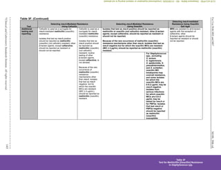 M100,
30th
ed.
For
Use
With
M02
and
M07
143
©
Clinical
and
Laboratory
Standards
Institute.
All
rights
reserved.
Table 3F. (Continued)
Test
Detecting mecA-Mediated Resistance
Using Cefoxitin
Detecting mecA-Mediated Resistance
Using Oxacillin
Detecting mecA-mediated
Resistance Using Oxacillin
Salt Agar
Additional
testing and
reporting
Cefoxitin is used as a surrogate for
mecA-mediated methicillin (oxacillin)
resistance.
Isolates that test as mecA positive
should be reported as methicillin
(oxacillin) (not cefoxitin) resistant; other
β-lactam agents, except ceftaroline,
should be reported as resistant or
should not be reported.
.
Cefoxitin is used as a
surrogate for mecA-
mediated methicillin
(oxacillin) resistance.
Isolates that test as
mecA positive should
be reported as
methicillin (oxacillin)
(not cefoxitin)
resistant; routine
testing of other
β-lactam agents,
except ceftaroline, is
not advised.
Because of the rare
occurrence of
methicillin (oxacillin)
resistance
mechanisms other
than mecA, isolates
that test as mecA
negative, but for
which the oxacillin
MICs are resistant
(MIC ≥ 4 µg/mL),
should be reported as
methicillin (oxacillin)
resistant.
Isolates that test as mecA positive should be reported as
methicillin or oxacillin (not cefoxitin) resistant; other β-lactam
agents, except ceftaroline, should be reported as resistant or
should not be reported.
Because of the rare occurrence of methicillin (oxacillin)-
resistance mechanisms other than mecA, isolates that test as
mecA negative but for which the oxacillin MICs are resistant
(MIC ≥ 4 µg/mL) should be reported as methicillin (oxacillin)
resistant.
MRS are resistant to all β-lactam
agents with the exception of
ceftaroline; other
β-lactam agents should be
reported as resistant or should
not be reported
For Staphylococcus
spp., excluding
S. aureus,
S. lugdunensis,
S. epidermidis, S.
pseudintermedius,
and S. schleiferi,
oxacillin MIC
breakpoints may
overcall resistance,
and some isolates
for which the
oxacillin MICs are
0.5–2 µg/mL may be
mecA negative.
Isolates from
serious infections
for which oxacillin
MICs are 0.5–2
µg/mL may be
tested for mecA or
for PBP2a. Isolates
that test mecA or
PBP2a negative
should be reported
as methicillin
(oxacillin)
susceptible.
Table 3F
Test for Methicillin (Oxacillin) Resistance
in Staphylococcus spp.
CLSI
eCLIPSE
-
Dewanand
Mahto
-
BD
-
01/29/2020.
Unauthorized
duplication
or
network
sharing
is
not
allowed.
 