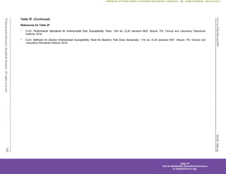 M100,
30th
ed.
For
Use
With
M02
and
M07
145
©
Clinical
and
Laboratory
Standards
Institute.
All
rights
reserved.
Table 3F. (Continued)
References for Table 3F
1
CLSI. Performance Standards for Antimicrobial Disk Susceptibility Tests. 13th ed. CLSI standard M02. Wayne, PA: Clinical and Laboratory Standards
Institute; 2018.
2
CLSI. Methods for Dilution Antimicrobial Susceptibility Tests for Bacteria That Grow Aerobically. 11th ed. CLSI standard M07. Wayne, PA: Clinical and
Laboratory Standards Institute; 2018.
Table 3F
Test for Methicillin (Oxacillin) Resistance
in Staphylococcus spp.
CLSI
eCLIPSE
-
Dewanand
Mahto
-
BD
-
01/29/2020.
Unauthorized
duplication
or
network
sharing
is
not
allowed.
 