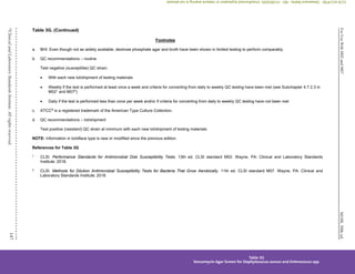 M100,
30th
ed.
For
Use
With
M02
and
M07
147
©
Clinical
and
Laboratory
Standards
Institute.
All
rights
reserved.
Table 3G. (Continued)
Footnotes
a. BHI: Even though not as widely available, dextrose phosphate agar and broth have been shown in limited testing to perform comparably.
b. QC recommendations – routine
Test negative (susceptible) QC strain:
 With each new lot/shipment of testing materials
 Weekly if the test is performed at least once a week and criteria for converting from daily to weekly QC testing have been met (see Subchapter 4.7.2.3 in
M021
and M072
)
 Daily if the test is performed less than once per week and/or if criteria for converting from daily to weekly QC testing have not been met
c. ATCC®
is a registered trademark of the American Type Culture Collection.
d. QC recommendations – lot/shipment
Test positive (resistant) QC strain at minimum with each new lot/shipment of testing materials.
NOTE: Information in boldface type is new or modified since the previous edition.
References for Table 3G
1
CLSI. Performance Standards for Antimicrobial Disk Susceptibility Tests. 13th ed. CLSI standard M02. Wayne, PA: Clinical and Laboratory Standards
Institute; 2018.
2
CLSI. Methods for Dilution Antimicrobial Susceptibility Tests for Bacteria That Grow Aerobically. 11th ed. CLSI standard M07. Wayne, PA: Clinical and
Laboratory Standards Institute; 2018.
Table 3G
Vancomycin Agar Screen for Staphylococcus aureus and Enterococcus spp.
CLSI
eCLIPSE
-
Dewanand
Mahto
-
BD
-
01/29/2020.
Unauthorized
duplication
or
network
sharing
is
not
allowed.
 