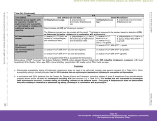 M100,
30th
ed.
For
Use
With
M02
and
M07
149
©
Clinical
and
Laboratory
Standards
Institute.
All
rights
reserved.
Table 3H. (Continued)
Test ICR
Test method Disk Diffusion (D-zone test) Broth Microdilution
Organism group (applies only
to organisms resistant to
erythromycin and susceptible
or intermediate to clindamycin)
All Staphylococcus spp. S. pneumoniae and
β-hemolytic Streptococcus
spp.
All Staphylococcus
spp.c
S. pneumoniae and β-hemolytic
Streptococcus spp.
Additional testing and
reporting
Report isolates with ICR as “clindamycin resistant.”
The following comment may be included with the report: “This isolate is presumed to be resistant based on detection of ICR,
as determined by testing clindamycin in combination with erythromycin.”
QC recommendations –
routinec
S. aureus ATCC®d
25923 for
routine QC of erythromycin
and clindamycin disks
S. pneumoniae ATCC
49619
for routine QC of erythromycin
and clindamycin disks
S. aureus ATCC®
BAA-976™ or
S. aureus ATCC®
29213 – no growth
S. pneumoniae ATCC
49619 or
S. aureus ATCC
BAA-976™ –
no growth
QC recommendations –
lot/shipmente
S. aureus ATCC
BAA-977™ – growth
QC recommendations –
supplementalf
S. aureus ATCC®
BAA-976™ (D-zone test negative)
S. aureus ATCC®
BAA-977™ (D-zone test positive)
Use of unsupplemented MHA is acceptable for these strains.
S. aureus ATCC®
BAA-976™ (no growth)
S. aureus ATCC®
BAA-977™ (growth)
Abbreviations: ATCC®
, American Type Culture Collection; CAMHB, cation-adjusted Mueller-Hinton broth; ICR, inducible clindamycin resistance; LHB, lysed
horse blood; MHA, Mueller-Hinton agar; MIC, minimal inhibitory concentration; QC, quality control; TSA, tryptic soy agar.
Footnotes
a. Antimicrobial susceptibility testing of β-hemolytic streptococci does not need to be performed routinely (see general comment [4] in Table 2H-1). When
susceptibility testing is clinically indicated, test for ICR in strains that are erythromycin resistant and clindamycin susceptible or intermediate.
b. In accordance with 2010 guidance from the Centers for Disease Control and Prevention, colonizing isolates of group B streptococci from penicillin-allergic
pregnant women should be tested for clindamycin (including ICR) (see comment [12] in Table 2H-1).1
For isolates that test susceptible to clindamycin
(with erythromycin induction), consider adding the following comment to the patient’s report: “This group B Streptococcus does not demonstrate
inducible clindamycin resistance as determined by testing clindamycin in combination with erythromycin.”
Table 3H
Test for Inducible Clindamycin Resistance in Staphylococcus spp., Streptococcus pneumoniae,
and Streptococcus spp. β-Hemolytic Group
CLSI
eCLIPSE
-
Dewanand
Mahto
-
BD
-
01/29/2020.
Unauthorized
duplication
or
network
sharing
is
not
allowed.
 