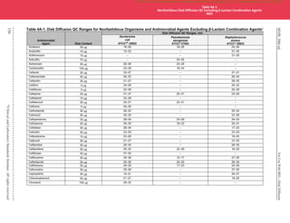 M100,
30th
ed.
For
Use
With
M02—Disk
Diffusion
156
©
Clinical
and
Laboratory
Standards
Institute.
All
rights
reserved
.
Table 4A-1. Disk Diffusion QC Ranges for Nonfastidious Organisms and Antimicrobial Agents Excluding β-Lactam Combination Agentsa
Antimicrobial
Agent Disk Content
Disk Diffusion QC Ranges, mm
Escherichia
coli
ATCC®b
25922
Pseudomonas
aeruginosa
ATCC®
27853
Staphylococcus
aureus
ATCC®
25923
Amikacin 30 g 19–26 18–26 20–26
Ampicillin 10 g 15–22 – 27–35
Azithromycin 15 g – – 21–26
Azlocillin 75 g – 24–30 –
Aztreonam 30 g 28–36 23–29 –
Carbenicillin 100 g 23–29 18–24 –
Cefaclor 30 g 23–27 – 27–31
Cefamandole 30 g 26–32 – 26–34
Cefazolin 30 g 21–27 – 29–35
Cefdinir 5 g 24–28 – 25–32
Cefditoren 5 g 22–28 – 20–28
Cefepime 30 g 31–37 25–31 23–29
Cefetamet 10 g 24–29 – –
Cefiderocol 30 g 25–31 22–31 –
Cefixime 5 g 20–26 – –
Cefmetazole 30 g 26–32 – 25–34
Cefonicid 30 g 25–29 – 22–28
Cefoperazone 75 g 28–34 23–29 24–33
Cefotaxime 30 g 29–35 18–22 25–31
Cefotetan 30 g 28–34 – 17–23
Cefoxitin 30 g 23–29 – 23–29
Cefpodoxime 10 g 23–28 – 19–25
Cefprozil 30 g 21–27 – 27–33
Ceftaroline 30 g 26–34 – 26–35
Ceftazidime 30 g 25–32 22–29 16–20
Ceftibuten 30 g 27–35 – –
Ceftizoxime 30 g 30–36 12–17 27–35
Ceftobiprole 30 g 30–36 24–30 26–34
Ceftriaxone 30 g 29–35 17–23 22–28
Cefuroxime 30 g 20–26 – 27–35
Cephalothin 30 g 15–21 – 29–37
Chloramphenicol 30 g 21–27 – 19–26
Cinoxacin 100 g 26–32 – –
Table 4A-1
Nonfastidious Disk Diffusion QC Excluding β-Lactam Combination Agents
M02
CLSI
eCLIPSE
-
Dewanand
Mahto
-
BD
-
01/29/2020.
Unauthorized
duplication
or
network
sharing
is
not
allowed.
 