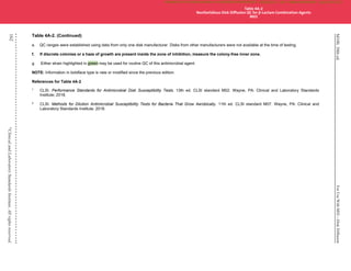 M100,
30th
ed.
For
Use
With
M02—Disk
Diffusion
162
©
Clinical
and
Laboratory
Standards
Institute.
All
rights
reserved
.
Table 4A-2. (Continued)
e. QC ranges were established using data from only one disk manufacturer. Disks from other manufacturers were not available at the time of testing.
f. If discrete colonies or a haze of growth are present inside the zone of inhibition, measure the colony-free inner zone.
g. Either strain highlighted in green may be used for routine QC of this antimicrobial agent.
NOTE: Information in boldface type is new or modified since the previous edition.
References for Table 4A-2
1
CLSI. Performance Standards for Antimicrobial Disk Susceptibility Tests. 13th ed. CLSI standard M02. Wayne, PA: Clinical and Laboratory Standards
Institute; 2018.
2
CLSI. Methods for Dilution Antimicrobial Susceptibility Tests for Bacteria That Grow Aerobically. 11th ed. CLSI standard M07. Wayne, PA: Clinical and
Laboratory Standards Institute; 2018.
Table 4A-2
Nonfastidious Disk Diffusion QC for β-Lactam Combination Agents
M02
CLSI
eCLIPSE
-
Dewanand
Mahto
-
BD
-
01/29/2020.
Unauthorized
duplication
or
network
sharing
is
not
allowed.
 
