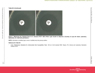 M100,
30th
ed.
For
Use
With
M02—Disk
Diffusion
173
©
Clinical
and
Laboratory
Standards
Institute.
All
rights
reserved.
Table 4D. (Continued)
Figure 1. Measuring the Tedizolid Zone for E. faecalis ATCC®
29212 When Light Growth Is Observed. (Courtesy of Laura M. Koeth, Laboratory
Specialists, Inc. Used with permission.)
NOTE: Information in boldface type is new or modified since the previous edition.
Reference for Table 4D
1
CLSI. Performance Standards for Antimicrobial Disk Susceptibility Tests. 13th ed. CLSI standard M02. Wayne, PA: Clinical and Laboratory Standards
Institute; 2018.
Table 4D
Disk Diffusion QC Troubleshooting
M02
CLSI
eCLIPSE
-
Dewanand
Mahto
-
BD
-
01/29/2020.
Unauthorized
duplication
or
network
sharing
is
not
allowed.
 