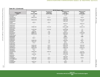 For
Use
With
M07—MIC
Testing
175
©
Clinical
and
Laboratory
Standards
Institute.
All
rights
reserved.
M100,
30th
ed.
Table 5A-1. (Continued)
Antimicrobial
Agent
MIC QC Ranges, µg/mL
Escherichia
coli
ATCC®b
25922
Pseudomonas
aeruginosa
ATCC®
27853
Staphylococcus
aureus
ATCC®
29213
Enterococcus
faecalis
ATCC®
29212
Chloramphenicol 2–8 – 2–16 4–16
Cinoxacin 2–8 – – –
Ciprofloxacinf 0.004–0.016 0.12–1 0.12–0.5 0.25–2
Clarithromycin – – 0.12–0.5 –
Clinafloxacin 0.002–0.016 0.06–0.5 0.008–0.06 0.03–0.25
Clindamycing – – 0.06–0.25 4–16
Colistin 0.25–2 0.5–4 – –
Dalbavancinh – – 0.03–0.12 0.03–0.12
Daptomycini – – 0.12–1 1–4
Delafloxacin 0.0080.03 0.120.5 0.0010.008 0.0160.12
Dirithromycin – – 1–4 –
Doripenem 0.016–0.06 0.12–0.5 0.016–0.06 1–4
Doxycycline 0.5–2 – 0.12–0.5 2–8
Enoxacin 0.06–0.25 2–8 0.5–2 2–16
Eravacycline 0.016–0.12 2–16 0.016–0.12 0.016–0.06
Ertapenem 0.004–0.016 2–8 0.06–0.25 4–16
Erythromycing – – 0.25–1 1–4
Exebacasej – – 0.25–2 8–64
Faropenem 0.25–1 – 0.03–0.12 –
Fidaxomicin – – 2–16 1–4
Finafloxacin 0.004–0.03 1–8 0.03–0.25 0.25–1
Fleroxacin 0.03–0.12 1–4 0.25–1 2–8
Fosfomycink 0.5–2 2–8 0.5–4 32–128
Fusidic acid – – 0.06–0.25 –
Garenoxacin 0.004–0.03 0.5–2 0.004–0.03 0.03–0.25
Gatifloxacin 0.008–0.03 0.5–2 0.03–0.12 0.12–1.0
Gemifloxacin 0.004–0.016 0.25–1 0.008–0.03 0.016–0.12
Gentamicinl 0.25–1 0.5–2 0.12–1 4–16
Gepotidacin 1–4 – 0.12–1 –
Grepafloxacin 0.004–0.03 0.25–2.0 0.03–0.12 0.12–0.5
Iclaprim 1–4 – 0.06–0.25 0.004–0.03
Imipenem 0.06–0.25 1–4 0.016–0.06 0.5–2
Kanamycin 1–4 – 1–4 16–64
Lefamulin   0.06–0.25 
Levofloxacin 0.008–0.06 0.5–4 0.06–0.5 0.25–2
Levonadifloxacin 0.030.25 0.54 0.0080.03 –
Linezolidm – – 1–4 1–4
Lomefloxacin 0.03–0.12 1–4 0.25–2 2–8
Loracarbef 0.5–2 > 8 0.5–2 –
Table 5A-1
Nonfastidious MIC QC Excluding β-Lactam Combination Agents
M07
CLSI
eCLIPSE
-
Dewanand
Mahto
-
BD
-
01/29/2020.
Unauthorized
duplication
or
network
sharing
is
not
allowed.
 