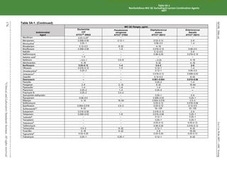 For
Use
With
M07—MIC
Testing
176
M100,
30th
ed.
©
Clinical
and
Laboratory
Standards
Institute.
All
rights
reserved
.
Table 5A-1. (Continued)
Antimicrobial
Agent
MIC QC Ranges, µg/mL
Escherichia
coli
ATCC®b
25922
Pseudomonas
aeruginosa
ATCC®
27853
Staphylococcus
aureus
ATCC®
29213
Enterococcus
faecalis
ATCC®
29212
Mecillinam 0.03–0.25n – – –
Meropenem 0.008–0.06 0.12–1 0.03–0.12 2–8
Minocyclinef 0.25–1 – 0.06–0.5 1–4
Moxalactam 0.12–0.5 8–32 4–16 –
Moxifloxacin 0.008–0.06 1–8 0.016–0.12 0.06–0.5
Nafcillin – – 0.12–0.5 2–8
Nafithromycin – – 0.06–0.25 0.016–0.12
Nalidixic acidf 1–4 – – –
Netilmicin  0.5–1 0.5–8  0.25 4–16
Nitrofurantoin 4–16 – 8–32 4–16
Norfloxacin 0.03–0.12 1–4 0.5–2 2–8
Ofloxacin 0.016–0.12 1–8 0.12–1 1–4
Omadacyclineo 0.25–2 – 0.12–1 0.06–0.5
Oritavancinh – – 0.016–0.12 0.008–0.03
Oxacillin – – 0.12–0.5 8–32
Ozenoxacin – – 0.001–0.004 0.015–0.06
Penicillin – – 0.25–2 1–4
Pexiganan 2–8 2–16 8–32 16–64
Piperacillin 1–4 1–8 1–4 1–4
Plazomicin 0.25–2 1–4 0.25–2 –
Polymyxin B 0.25–2 0.5–2 – –
Quinupristin-dalfopristin – – 0.25–1 2–8
Razupenem 0.06–0.5 – 0.008–0.03 0.25–1
Rifampin 4–16 16–64 0.004–0.016 0.5–4
Solithromycin – – 0.03–0.12 0.016–0.06
Sparfloxacin 0.004–0.016 0.5–2 0.03–0.12 0.12–0.5
Sulfisoxazolef,p 8–32 – 32–128 32–128
Sulopenem 0.016–0.06 – 0.016–0.12 2–8
Tebipenem 0.008–0.03 1–8 0.015–0.06 0.25–1
Tedizolidq – – 0.12–1 0.25–1
Teicoplanin – – 0.25–1 0.25–1
Telavancinh – – 0.03–0.12 0.03–0.12
Telithromycin – – 0.06–0.25 0.016–0.12
Tetracycline 0.5–2 8–32 0.12–1 8–32
Ticarcillin 4–16 8–32 2–8 16–64
Tigecyclineo 0.03–0.25 – 0.03–0.25 0.03–0.12
Tobramycin 0.25–1 0.25–1 0.12–1 8–32
Table 5A-1
Nonfastidious MIC QC Excluding β-Lactam Combination Agents
M07
CLSI
eCLIPSE
-
Dewanand
Mahto
-
BD
-
01/29/2020.
Unauthorized
duplication
or
network
sharing
is
not
allowed.
 