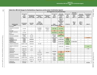 For
Use
With
M07—MIC
Testing
180
M100,
30th
ed.
©
Clinical
and
Laboratory
Standards
Institute.
All
rights
reserved
.
Table 5A-2. MIC QC Ranges for Nonfastidious Organisms and β-Lactam Combination Agentsa
Antimicrobial
Agent
QC Organisms and Characteristics
Escherichia
coli
ATCC®b
25922
Pseudomonas
aeruginosa
ATCC®
27853
Staphylococcus
aureus
ATCC®
29213
Enterococcus
faecalis
ATCC®
29212
Escherichia
coli
ATCC®
35218c,d
Klebsiella
pneumoniae
ATCC
700603c,d
Escherichia
coli
NCTC
13353c,d
Klebsiella
pneumoniae
ATCC®
BAA-
1705™c,d
Klebsiella
pneumoniae
ATCC®
BAA-2814™
Acinetobacter
baumannii
NCTC
13304c,d
β-lactamase
negative
Inducible
Amp C
Weak

-lactamase
mecA negative TEM-1
SHV-18
OXA-2
Mutations in
OmpK35
and
OmpK37 CTX-M-15
KPC-2
TEM
SHV
KPC-3
SHV-11
TEM-1 OXA-27
MIC QC Ranges, µg/mL
Amoxicillin – – – – – > 128 – – – –
Amoxicillin-clavulanate
(2:1)e 2/1–8/4 –
0.12/0.06–
0.5/0.25
0.25/0.12–
1.0/0.5
4/2–16/8 4/2–16/8
– – – –
Ampicillin 2–8 – 0.5–2 0.5–2 > 32 > 128 – – – –
Ampicillin-sulbactam
(2:1)e 2/1–8/4 – – – 8/4–32/16 8/4–32/16 – – – –
Aztreonam 0.06–0.25 2–8 – – 0.03–0.12 8–64 – – – –
Aztreonam-avibactam
0.03/4–
0.12/4
2/4–8/4 – –
0.016/4–
0.06/4
0.06/4–0.5/4 – – – –
Cefepime 0.016–0.12 0.5–4 1–4 – 0.008–0.06 0.5–2 ≥ 64 – – 16–128
Cefepime-
enmetazobactam
0.03/8–
0.12/8
0.5/8–2/8 – –
0.008/8–
0.06/8
0.12/8–0.5/8
0.03/8–
0.12/8
– – –
Cefepime-
taniborbactam
0.03/4–
0.12/4
0.5/4–4/4 – –
0.016/4–
0.06/4
0.12/4–0.5/4 0.12/4–1/4 0.12/4–0.5/4 – –
Cefepime-tazobactam 0.03/80.12/8 0.5/84/8 1/84/8  – 0.12/8–0.5/8
0.06/8–
0.25/8
– – –
Cefepime-zidebactam
(1:1)
0.016–0.06 0.5–2 – – – 0.06–0.25 0.06–0.5 – – 4–16
Zidebactamf 0.06–0.25 1–8 – – – – 0.06–0.5 – – ≥ 128
Cefotaxime 0.03–0.12 8–32 1–4 – – – – – – –
Cefpodoxime 0.25–1 – 1–8  0.12–0.5 4–32 32–128 – – –
Ceftaroline 0.03–0.12 – 0.12–0.5 0.25–2 – 2–8 – – – –
Ceftaroline-avibactam
0.03/4–
0.12/4
– 0.12/4–0.5/4 –
0.016/4–
0.06/4
0.25/4–1/4 – – – –
Ceftazidime 0.06–0.5 1–4 4–16 – – 16–64 – – – –
Ceftazidime-avibactam 0.06/4–0.5/4 0.5/4–4/4 4/4–16/4 –
0.03/4–
0.12/4
0.25/4–2/4
– – – –
Ceftolozane-tazobactam 0.12/4–0.5/4 0.25/4–1/4 16/4–64/4 –
0.06/4–
0.25/4
0.5/4–2/4
– – – –
Ceftriaxone 0.03–0.12 8–64 1–8  – – – – – –
Durlobactam 0.12–0.5 
 
 
 
 
 
 
 
 32–128
Table 5A-2
Nonfastidious MIC QC for β-Lactam Combination Agents
M07
CLSI
eCLIPSE
-
Dewanand
Mahto
-
BD
-
01/29/2020.
Unauthorized
duplication
or
network
sharing
is
not
allowed.
 