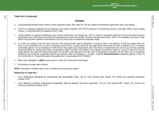 For
Use
With
M07—MIC
Testing
182
M100,
30th
ed.
©
Clinical
and
Laboratory
Standards
Institute.
All
rights
reserved
.
Table 5A-2. (Continued)
Footnotes
a. Unsupplemented Mueller-Hinton medium (cation-adjusted if broth). See Table 5A-1 for QC ranges for combination agents from other drug classes.
b. ATCC®
is a registered trademark of the American Type Culture Collection. Per ATCC®
convention, the trademark symbol is used after “BAA” in each catalog
number, in conjunction with the registered ATCC®
name.
c. Careful attention to organism maintenance (eg, minimal subcultures) and storage (eg, −60°C or below) is especially important for these QC strains because
spontaneous loss of the plasmid encoding the β-lactamase has been documented. If stored at temperatures above −60°C or if repeatedly subcultured, these
strains may lose their resistance characteristics and QC results may be outside the acceptable ranges.
d. To confirm the integrity of the QC strain, test one of the single β-lactam agents highlighted in orange by either a disk diffusion or MIC test method when the
strain is first subcultured from a frozen or lyophilized stock culture. In-range results for the single agent indicate the QC strain is reliable for QC of β-lactam
combination agents. It is not necessary to check the QC strain again with a single agent until a new frozen or lyophilized stock culture is put into use, providing
recommendations for handling QC strains as described in M021
and M072
are followed. If the highest concentration tested on a panel is lower than the QC
range listed for the particular antimicrobial agent and the MIC result obtained for the QC strain is interpreted as resistant, the QC strain can be considered
reliable for QC of β-lactam combination agents (eg, ampicillin panel concentrations 1–16 µg/mL; ampicillin Enterobacterales breakpoints [µg/mL]: ≤ 8 [S], 16
[I], ≥32 [R]; MIC of >16 µg/ml [R] would be acceptable for K. pneumoniae ATCC®
700603).
e. Either strain highlighted in green may be used for routine QC of this antimicrobial agent.
f. Not tested as a single agent routinely.
NOTE: Information in boldface type is new or modified since the previous edition.
References for Table 5A-2
1
CLSI. Performance Standards for Antimicrobial Disk Susceptibility Tests. 13th ed. CLSI standard M02. Wayne, PA: Clinical and Laboratory Standards
Institute; 2018.
2
CLSI. Methods for Dilution Antimicrobial Susceptibility Tests for Bacteria That Grow Aerobically. 11th ed. CLSI standard M07. Wayne, PA: Clinical and
Laboratory Standards Institute; 2018.
Table 5A-2
Nonfastidious MIC QC for β-Lactam Combination Agents
M07
CLSI
eCLIPSE
-
Dewanand
Mahto
-
BD
-
01/29/2020.
Unauthorized
duplication
or
network
sharing
is
not
allowed.
 
