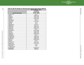For
Use
With
M07—MIC
Testing
188
M100,
30th
ed.
©
Clinical
and
Laboratory
Standards
Institute.
All
rights
reserved
.
Table 5C. MIC QC Ranges for Neisseria gonorrhoeae (Agar Dilution Method)
Antimicrobial Agent
MIC QC Ranges, µg/mL
Neisseria
gonorrhoeae
ATCC®a
49226
Azithromycin 0.25–1
Cefdinir 0.008–0.03
Cefepime 0.016–0.06
Cefetamet 0.016–0.25
Cefixime 0.004–0.03
Cefmetazole 0.5–2
Cefotaxime 0.016–0.06
Cefotetan 0.5–2
Cefoxitin 0.5–2
Cefpodoxime 0.03–0.12
Ceftazidime 0.03–0.12
Ceftizoxime 0.008–0.03
Ceftriaxone 0.004–0.016
Cefuroxime 0.25–1
Ciprofloxacin 0.001–0.008
Enoxacin 0.016–0.06
Fleroxacin 0.008–0.03
Gatifloxacin 0.002–0.016
Gepotidacin 0.25–1
Grepafloxacin 0.004–0.03
Lomefloxacin 0.008–0.03
Moxifloxacin 0.008–0.03
Ofloxacin 0.004–0.016
Penicillin 0.25–1
Solithromycin 0.030.25
Sparfloxacin 0.004–0.016
Spectinomycin 8–32
Tetracycline 0.25–1
Trospectomycin 1–4
Trovafloxacin 0.004–0.016
Zoliflodacin 0.06–0.5
Table 5C
MIC QC for Neisseria gonorrhoeae
Agar Dilution
M07
CLSI
eCLIPSE
-
Dewanand
Mahto
-
BD
-
01/29/2020.
Unauthorized
duplication
or
network
sharing
is
not
allowed.
 