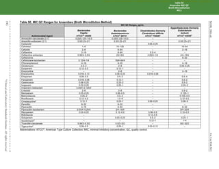 M100,
30th
ed.
For
Use
With
M11
192
©
Clinical
and
Laboratory
Standards
Institute.
All
rights
reserved
.
Table 5E. MIC QC Ranges for Anaerobes (Broth Microdilution Method)
Antimicrobial Agent
MIC QC Ranges, µg/mL
Bacteroides
fragilis
ATCC®a
25285
Bacteroides
thetaiotaomicron
ATCC®
29741
Clostridioides (formerly
Clostridium) difficile
ATCC®
700057
Eggerthella lenta (formerly
Eubacterium
lentum)
ATCC®
43055b
Amoxicillin-clavulanate (2:1) 0.25/0.125–1/0.5 0.25/0.125–1/0.5 – –
Ampicillin-sulbactam (2:1) 0.5/0.25–2/1 0.5/0.25–2/1 – 0.5/0.25–2/1
Cadazolid – – 0.06–0.25 –
Cefotetan 1–8 16–128 – 16–64
Cefoxitin 2–8 8–64 – 2–16
Ceftaroline 2–16 8–64 0.5–4 –
Ceftaroline-avibactam 0.06/4–0.5/4 2/4–8/4 0.25/4–1/4 4/4–16/4
Ceftizoxime – – – 8–32
Ceftolozane-tazobactam 0.12/4–1/4 16/4–64/4 – –
Chloramphenicol 4–16 8–32 – 4–16
Clindamycin 0.5–2 2–8 – 0.06–0.25
Doripenem 0.12–0.5 0.12–1 – –
Doxycycline – 2–8 – 2–16
Eravacycline 0.016–0.12 0.06–0.25 0.016–0.06 –
Ertapenem 0.06–0.5 0.5–2 – 0.5–4
Faropenem 0.016–0.06 0.12–1 – 0.5–2
Garenoxacin 0.06–0.25 0.25–2 – 0.5–2
Imipenem 0.03–0.25 0.25–1 – 0.25–2
Imipenem-relebactam 0.03/4–0.125/4 – – –
Linezolid 2–8 2–8 – 0.5–2
Meropenem 0.03–0.25 0.06–0.5 – 0.125–1
Metronidazole 0.25–2 0.5–4 – 0.125–0.5
Moxifloxacin 0.12–0.5 1.0–8 – 0.12–0.5
Omadacyclinec 0.12–1 0.25–1 0.06–0.25 0.06–5
Penicillin 8–32 8–32 – –
Piperacillin 4–16 8–64 – 8–32
Piperacillin-tazobactam 0.03/4–0.25/4 2/4–16/4 – 8/4–32/4
Razupenem 0.03–0.25 0.12–0.5 0.06–0.5 0.12–0.5
Ridinilazole – – 0.12–0.5 –
Sulopenem – 0.03–0.25 0.5–2 0.25–1
Surotomycind – – 0.12–1 1–4
Ticarcillin-clavulanate 0.06/2–0.5/2 0.5/2–2/2 – 8/2–32/2
Tigecyclinec 0.06–0.5 0.25–1 0.03–0.12 –
Abbreviations: ATCC®
, American Type Culture Collection; MIC, minimal inhibitory concentration; QC, quality control.
Table 5E
Anaerobe MIC QC
Broth Microdilution
M11
CLSI
eCLIPSE
-
Dewanand
Mahto
-
BD
-
01/29/2020.
Unauthorized
duplication
or
network
sharing
is
not
allowed.
 