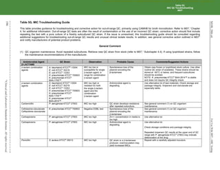 M100,
30th
ed.
For
Use
With
M07—MIC
Testing
196
©
Clinical
and
Laboratory
Standards
Institute.
All
rights
reserved
.
Table 5G. MIC Troubleshooting Guide
This table provides guidance for troubleshooting and corrective action for out-of-range QC, primarily using CAMHB for broth microdilution. Refer to M07,1
Chapter
4, for additional information. Out-of-range QC tests are often the result of contamination or the use of an incorrect QC strain; corrective action should first include
repeating the test with a pure culture of a freshly subcultured QC strain. If the issue is unresolved, this troubleshooting guide should be consulted regarding
additional suggestions for troubleshooting out-of-range QC results and unusual clinical isolate results. In addition, see general corrective action outlined in M071
and notify manufacturers of potential product problems.
General Comment
(1) QC organism maintenance: Avoid repeated subcultures. Retrieve new QC strain from stock (refer to M07,1
Subchapter 4.4). If using lyophilized strains, follow
the maintenance recommendations of the manufacturer.
Antimicrobial Agent QC Strain Observation Probable Cause Comments/Suggested Actions
β-LACTAMS
-lactam combination
agents
A. baumannii ATCC®a
13304
E. coli ATCC®
35218
E. coli ATCC®
13353
K. pneumoniae ATCC®
700603
K. pneumoniae ATCC®
BAA-1705™
MIC too low or
susceptible for single
-lactam agent; in
range for combination
-lactam agent
Spontaneous loss of the
plasmid encoding the
β-lactamase
Obtain new frozen or lyophilized stock culture. Use other
routine QC strain (if available). These strains should be
stored at −60°C or below, and frequent subcultures
should be avoided.
NOTE: K. pneumoniae ATCC®
BAA-2814™ is stable
and does not require QC integrity check.
-lactam combination
agents
A. baumannii ATCC®
13304
E. coli ATCC®
35218
E. coli ATCC®
13353
K. pneumoniae ATCC®
700603
K. pneumoniae ATCC®
BAA-1705™
K. pneumoniae ATCC®
BAA-2814™
MIC too high or
resistant for both
the single -lactam
agent and the
combination
-lactam agent
Antimicrobial agent is
degrading.
Use alternative lot of test materials. Check storage and
package integrity. Imipenem and clavulanate are
especially labile.
Carbenicillin P. aeruginosa ATCC®
27853 MIC too high QC strain develops resistance
after repeated subculture.
See general comment (1) on QC organism
maintenance.
Cefotaxime-clavulanate
Ceftazidime-clavulanate
K. pneumoniae ATCC®
700603 Negative ESBL test Spontaneous loss of the
plasmid encoding the
-lactamase
See general comment (1) on QC organism
maintenance.
Carbapenems P. aeruginosa ATCC®
27853 MIC too high Zn++ concentration in media is
too high.
Use alternative lot.
Carbapenems P. aeruginosa ATCC®
27853 MIC too high Antimicrobial agent is
degrading.
Use alternative lot.
Check storage conditions and package integrity.
Repeated imipenem QC results at the upper end of QC
range with P. aeruginosa ATCC®
27853 may indicate
deterioration of the drug.
Penicillin S. aureus ATCC®
29213 MIC too high QC strain is a -lactamase
producer; overinoculation may
yield increased MICs.
Repeat with a carefully adjusted inoculum.
Table 5G
MIC QC Troubleshooting
M07
CLSI
eCLIPSE
-
Dewanand
Mahto
-
BD
-
01/29/2020.
Unauthorized
duplication
or
network
sharing
is
not
allowed.
 