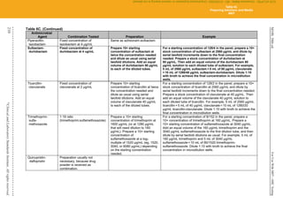 M100,
30th
ed.
For
Use
With
M07—MIC
Testing
210
©
Clinical
and
Laboratory
Standards
Institute.
All
rights
reserved
.
Table 6C. (Continued)
Antimicrobial
Agent Combination Tested Preparation Example
Piperacillin-
tazobactam
Fixed concentration of
tazobactam at 4 µg/mL
Same as aztreonam-avibactam.
Sulbactam-
durlobactam
Fixed concentration of
durlobactam at 4 ug/mL
Prepare 10× starting
concentration of sulbactam at
twice the concentration needed
and dilute as usual using serial
twofold dilutions. Add an equal
volume of durlobactam 80 µg/mL
to each of the diluted tubes.
For a starting concentration of 128/4 in the panel, prepare a 10×
stock concentration of sulbactam at 2560 µg/mL and dilute by
serial twofold increments down to the final concentration
needed. Prepare a stock concentration of durlobactam at
80 µg/mL. Then add an equal volume of the durlobactam 80
µg/mL solution to each diluted tube of sulbactam. For example,
5 mL of 2560 µg/mL sulbactam + 5 mL of 80 µg/mL clavulanate
= 10 mL of 1280/40 µg/mL sulbactam-durlobactam. Dilute 1:10
with broth to achieve the final concentration in microdilution
wells.
Ticarcillin-
clavulanate
Fixed concentration of
clavulanate at 2 µg/mL
Prepare 10× starting
concentration of ticarcillin at twice
the concentration needed and
dilute as usual using serial
twofold dilutions. Add an equal
volume of clavulanate 40 µg/mL
to each of the diluted tubes.
For a starting concentration of 128/2 in the panel, prepare a 10×
stock concentration of ticarcillin at 2560 µg/mL and dilute by
serial twofold increments down to the final concentration needed.
Prepare a stock concentration of clavulanate at 40 µg/mL. Then
add an equal volume of the clavulanate 40 µg/mL solution to
each diluted tube of ticarcillin. For example, 5 mL of 2560 µg/mL
ticarcillin+5 mL of 40 µg/mL clavulanate=10 mL of 1280/20
µg/mL ticarcillin-clavulanate. Dilute 1:10 with broth to achieve the
final concentration in microdilution wells.
Trimethoprim-
sulfa-
methoxazole
1:19 ratio
(trimethoprim:sulfamethoxazole)
Prepare a 10× starting
concentration of trimethoprim at
1600 µg/mL (or at 1280 µg/mL
that will need dilution to 160
µg/mL). Prepare a 10× starting
concentration of
sulfamethoxazole at a log2
multiple of 1520 µg/mL (eg, 1520,
3040, or 6080 µg/mL) depending
on the starting concentration
needed.
For a starting concentration of 8/152 in the panel, prepare a
10× concentration of trimethoprim at 160 µg/mL. Prepare a
10× starting concentration of sulfamethoxazole at 3040 µg/mL.
Add an equal volume of the 160 µg/mL trimethoprim and the
3040 µg/mL sulfamethoxazole to the first dilution tube, and then
dilute by serial twofold dilutions as usual. For example, 5 mL of
160 µg/mL trimethoprim and 5 mL of 3040 µg/mL
sulfamethoxazole=10 mL of 80/1520 trimethoprim-
sulfamethoxazole. Dilute 1:10 with broth to achieve the final
concentration in microdilution wells.
Quinupristin-
dalfopristin
Preparation usually not
necessary, because drug
powder is received as
combination.
Table 6C
Preparing Solutions and Media
M07
CLSI
eCLIPSE
-
Dewanand
Mahto
-
BD
-
01/29/2020.
Unauthorized
duplication
or
network
sharing
is
not
allowed.
 
