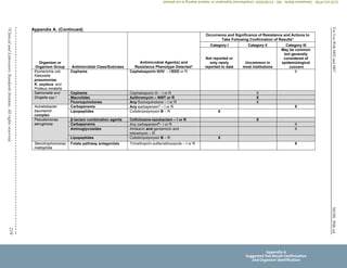 M100,
30th
ed.
For
Use
With
M02
and
M07
219
©
Clinical
and
Laboratory
Standards
Institute.
All
rights
reserved.
Appendix A. (Continued)
Organism or
Organism Group Antimicrobial Class/Subclass
Antimicrobial Agent(s) and
Resistance Phenotype Detecteda
Occurrence and Significance of Resistance and Actions to
Take Following Confirmation of Resultsa
Category I Category II Category III
Not reported or
only rarely
reported to date
Uncommon in
most institutions
May be common
but generally
considered of
epidemiological
concern
Escherichia coli,
Klebsiella
pneumoniae,
K. oxytoca, and
Proteus mirabilis
Cephems Cephalosporin III/IV – I/SDD or R X
Salmonella and
Shigella spp.c
Cephems Cephalosporin III – I or R X
Macrolides Azithromycin – NWT or R X
Fluoroquinolones Any fluoroquinolone – I or R X
Acinetobacter
baumannii
complex
Carbapenems Any carbapenemd
– I or R X
Lipopeptides Colistin/polymyxin B – R X
Pseudomonas
aeruginosa
β-lactam combination agents Ceftolozane-tazobactam – I or R X
Carbapenems Any carbapenemd
– I or R X
Aminoglycosides Amikacin and gentamicin and
tobramycin – R
X
Lipopeptides Colistin/polymyxin B – R X
Stenotrophomonas
maltophilia
Folate pathway antagonists Trimethoprim-sulfamethoxazole – I or R X
Appendix A
Suggested Test Result Confirmation
and Organism Identification
CLSI
eCLIPSE
-
Dewanand
Mahto
-
BD
-
01/29/2020.
Unauthorized
duplication
or
network
sharing
is
not
allowed.
 