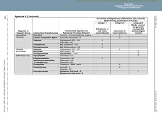 M100,
30th
ed.
For
Use
With
M02
and
M07
220
©
Clinical
and
Laboratory
Standards
Institute.
All
rights
reserved
.
Appendix A. (Continued)
Organism or
Organism Group Antimicrobial Class/Subclass
Antimicrobial Agent(s) and
Resistance Phenotype Detecteda
Occurrence and Significance of Resistance and Actions to
Take Following Confirmation of Resultsa
Category I Category II Category III
Not reported or
only rarely
reported to date
Uncommon in
most institutions
May be common
but generally
considered of
epidemiological
concern
Haemophilus
influenzae
Penicillins Ampicillin – R and β-lactamase negative X
β-lactam combination agents Amoxicillin-clavulanate – R X
Cephems Cephalosporin III/IV – NS
Ceftaroline – NS
X
Carbapenems Any carbapenem – NS X
Fluoroquinolones Any fluoroquinolone – NS X
Neisseria
gonorrhoeae
Cephems Cephalosporin III/IV – NS X
Macrolides Azithromycin – NS X
Fluoroquinolones Ciprofloxacin – I or R X
Enterococcus spp. Glycopeptides Vancomycin – R X
Lipoglycopeptides
(Vancomycin-susceptible
E. faecalis only)
Dalbavancin – NS
Oritavancin – NS
Telavancin – NS
X
Lipopeptides Daptomycin – SDD, I, or R X
Oxazolidinones Linezolid – R
Tedizolid – NS
X
Aminoglycosides Gentamicin high level – R
Streptomycin high level – R
X
Appendix A
Suggested Test Result Confirmation
and Organism Identification
CLSI
eCLIPSE
-
Dewanand
Mahto
-
BD
-
01/29/2020.
Unauthorized
duplication
or
network
sharing
is
not
allowed.
 