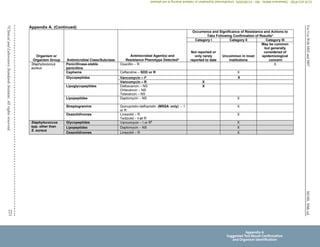 M100,
30th
ed.
For
Use
With
M02
and
M07
221
©
Clinical
and
Laboratory
Standards
Institute.
All
rights
reserved.
Appendix A. (Continued)
Organism or
Organism Group Antimicrobial Class/Subclass
Antimicrobial Agent(s) and
Resistance Phenotype Detecteda
Occurrence and Significance of Resistance and Actions to
Take Following Confirmation of Resultsa
Category I Category II Category III
Not reported or
only rarely
reported to date
Uncommon in most
institutions
May be common
but generally
considered of
epidemiological
concern
Staphylococcus
aureus
Penicillinase-stable
penicillins
Oxacillin – R X
Cephems Ceftaroline – SDD or R X
Glycopeptides Vancomycin – Ie X
Vancomycin – R X
Lipoglycopeptides Dalbavancin – NS
Oritavancin – NS
Telavancin – NS
X
Lipopeptides Daptomycin – NS X
Streptogramins Quinupristin-dalfopristin (MSSA only) – I
or R
X
Oxazolidinones Linezolid – R
Tedizolid – I or R
X
Staphylococcus
spp. other than
S. aureus
Glycopeptides Vancomycin – I or Rf X
Lipopeptides Daptomycin – NS X
Oxazolidinones Linezolid – R X
Appendix A
Suggested Test Result Confirmation
and Organism Identification
CLSI
eCLIPSE
-
Dewanand
Mahto
-
BD
-
01/29/2020.
Unauthorized
duplication
or
network
sharing
is
not
allowed.
 