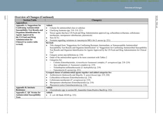 M100,
30th
ed.
xxiv
Overview of Changes (Continued)
Section/Table Change(s)
Appendixes
Appendix A. Suggestions for
Confirming Antimicrobial
Susceptibility Test Results and
Organism Identification for
Agents Approved by
the US Food and Drug
Administration for
Clinical Use (entire table
revised)
Added:
 Column for antimicrobial class or subclass
 Clarifying footnotes (pp. 218–219, 221)
 Newer agents that have US Food and Drug Administration approval (eg, ceftazidime-avibactam, ceftolozane-
tazobactam, meropenem-vaborbactam, plazomicin)
 New ECVs
 Footnote regarding variations in vancomycin MICs for S. aureus (p. 221)
Revised:
 Title changed from “Suggestions for Confirming Resistant, Intermediate, or Nonsusceptible Antimicrobial
Susceptibility Test Results and Organism Identification” to “Suggestions for Confirming Antimicrobial Susceptibility
Test Results and Organism Identification for Agents Approved by the US Food and Drug Administration for Clinical
Use”
 Category action step definitions (p. 218)
 Order of the antimicrobial agents to be more consistent with Tables 2
 Categories for:
 Colistin (Enterobacterales, Acinetobacter baumannii complex, P. aeruginosa) (pp. 218–219)
 Any carbapenem (A. baumannii complex) (p. 219)
 Trimethoprim-sulfamethoxazole (S. maltophilia) (p. 219)
 Vancomycin (S. aureus) (p. 221)
Grouped classes of antimicrobial agents together and added categories for:
 Azithromycin (Salmonella and Shigella; N. gonorrhoeae) (pp. 219, 220)
 Ceftazidime-avibactam (Enterobacterales) (p. 218)
 Ceftolozane-tazobactam (P. aeruginosa) (p. 219)
 Meropenem-vaborbactam (Enterobacterales) (p. 218)
 Plazomicin (select Enterobacterales) (p. 218)
Appendix B. Intrinsic
Resistance
Added:
 Clostridioides spp. to section B5, Anaerobic Gram-Positive Bacilli (p. 232)
Appendix C. QC Strains for
Antimicrobial Susceptibility
Tests
Added:
 E. coli AR Bank #0349 (p. 235)
Overview of Changes
CLSI
eCLIPSE
-
Dewanand
Mahto
-
BD
-
01/29/2020.
Unauthorized
duplication
or
network
sharing
is
not
allowed.
 