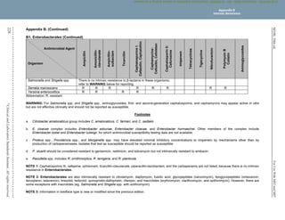 M100,
30th
ed.
For
Use
With
M02
and
M07
228
©
Clinical
and
Laboratory
Standards
Institute.
All
rights
reserved
.
Appendix B. (Continued)
B1. Enterobacterales (Continued)
Antimicrobial Agent
Organism
Ampicillin
Amoxicillin-
clavulanate
Ampicillin-
sulbactam
Ticarcillin
Cephalosporins
I:
Cefazolin,
Cephalothin
Cephamycins:
Cefoxitin,
Cefotetan
Cephalosporin
II:
Cefuroxime
Imipenem
Tetracyclines
Tigecycline
Nitrofurantoin
Polymyxin
B
Colistin
Aminoglycosides
Salmonella and Shigella spp. There is no intrinsic resistance to β-lactams in these organisms;
refer to WARNING below for reporting.
Serratia marcescens R R R R R R R R
Yersinia enterocolitica R R R R
Abbreviation: R, resistant.
WARNING: For Salmonella spp. and Shigella spp., aminoglycosides, first- and second-generation cephalosporins, and cephamycins may appear active in vitro
but are not effective clinically and should not be reported as susceptible.
Footnotes
a. Citrobacter amalonaticus group includes C. amalonaticus, C. farmeri, and C. sedlakii.
b. E. cloacae complex includes Enterobacter asburiae, Enterobacter cloacae, and Enterobacter hormaechei. Other members of the complex include
Enterobacter kobei and Enterobacter ludwigii, for which antimicrobial susceptibility testing data are not available.
c. Proteus spp., Providencia spp., and Morganella spp. may have elevated minimal inhibitory concentrations to imipenem by mechanisms other than by
production of carbapenemases. Isolates that test as susceptible should be reported as susceptible.
d. P. stuartii should be considered resistant to gentamicin, netilmicin, and tobramycin but not intrinsically resistant to amikacin.
e. Raoultella spp. includes R. ornithinolytica, R. terrigena, and R. planticola.
NOTE 1: Cephalosporins III, cefepime, aztreonam, ticarcillin-clavulanate, piperacillin-tazobactam, and the carbapenems are not listed, because there is no intrinsic
resistance in Enterobacterales.
NOTE 2: Enterobacterales are also intrinsically resistant to clindamycin, daptomycin, fusidic acid, glycopeptides (vancomycin), lipoglycopeptides (oritavancin,
teicoplanin, telavancin), linezolid, tedizolid, quinupristin-dalfopristin, rifampin, and macrolides (erythromycin, clarithromycin, and azithromycin). However, there are
some exceptions with macrolides (eg, Salmonella and Shigella spp. with azithromycin).
NOTE 3: Information in boldface type is new or modified since the previous edition.
Appendix B
Intrinsic Resistance
CLSI
eCLIPSE
-
Dewanand
Mahto
-
BD
-
01/29/2020.
Unauthorized
duplication
or
network
sharing
is
not
allowed.
 