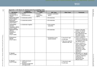 M100,
30th
ed.
For
Use
With
M02
and
M07
234
©
Clinical
and
Laboratory
Standards
Institute.
All
rights
reserved
.
Appendix C. QC Strains for Antimicrobial Susceptibility Tests
QC Strains
Organism
Characteristics
Disk Diffusion
Tests MIC Tests Other Tests Comments
Acinetobacter
baumannii NCTC
13304a,b
 OXA-27
(carbapenemase)
 β-lactam
combination
agents
 β-lactam combination
agents
Bacteroides fragilis
ATCC®c
25285
 -lactamase positive  All anaerobes
Bacteroides
thetaiotaomicron
ATCC®
29741
 -lactamase positive  All anaerobes
Clostridioides
(formerly
Clostridium) difficile
ATCC®
700057
 -lactamase negative  Gram-positive
anaerobes
Eggerthella lenta
(formerly
Eubacterium
lentum)
ATCC®
43055
 All anaerobes  Growth on Brucella
medium not optimal
 No longer required
when establishing new
QC ranges due to
organism variability
Enterococcus
faecalis
ATCC®
29212
• Nonfastidious gram-
positive bacteria
• Vancomycin agar
• HLAR tests
• High-level mupirocin
resistance MIC test
• Assess suitability of
medium for sulfonamide
or trimethoprim MIC and
disk diffusion tests.d
• Assess suitability of
cation content in each
batch/lot of MHB for
daptomycin broth
microdilution. Agar
dilution has not been
validated for
daptomycin.
E. faecalis
ATCC®
33186
 Alternative to E. faecalis
ATCC®
29212 to assess
suitability of MHA for
sulfonamide or
trimethoprim disk
diffusion tests.d
E. faecalis
ATCC® 51299
 vanB (vancomycin
resistant)
 Resistant to high-level
aminoglycosides
• Vancomycin agar
• HLAR tests
Appendix C
QC Strains
CLSI
eCLIPSE
-
Dewanand
Mahto
-
BD
-
01/29/2020.
Unauthorized
duplication
or
network
sharing
is
not
allowed.
 
