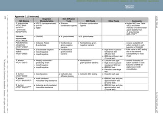 M100,
30th
ed.
For
Use
With
M02
and
M07
236
©
Clinical
and
Laboratory
Standards
Institute.
All
rights
reserved
.
Appendix C. (Continued)
QC Strains
Organism
Characteristics
Disk Diffusion
Tests MIC Tests Other Tests Comments
K. pneumoniae
ATCC®
BAA-
2814™a,b
– previously
B21(KP1074)
 KPC-3 (carbapenemase)
 SHV-11
 TEM-1
 β-lactam
combination agents
 β-lactam combination
agents
 Higher MIC (see Table
5A-2) and better
indicator of antimicrobial
agent stability than
K. pneumoniae
BAA-1705™
Neisseria
gonorrhoeae
ATCC®
49226
 CMRNG  N. gonorrhoeae  N. gonorrhoeae
Pseudomonas
aeruginosa
ATCC®
27853e
 Inducible AmpC
β-lactamase
 Nonfastidious
gram-negative
bacteria
 Nonfastidious gram-
negative bacteria
 Assess suitability of
cation content in each
batch/lot of CAMHB.
Staphylococcus
aureus
ATCC®
25923
 -lactamase negative
 mecA negative
 mupA negative
 Nonfastidious
gram-positive
bacteria
 High-level mupirocin
resistance disk
diffusion test
 ICR disk diffusion test
(D-zone test)
 Little value in MIC testing
due to its extreme
susceptibility to most
drugs
S. aureus
ATCC®
29213
 Weak -lactamase–
producing strain
 mecA negative
 mupA negative
 Nonfastidious
gram-positive bacteria
 Oxacillin salt agar
 High-level mupirocin
resistance MIC test
 ICR MIC test
 Penicillin zone-edge
test
 Assess suitability of
cation content in each
batch/lot of MHB for
daptomycin broth
microdilution.
S. aureus
ATCC®
43300
 mecA positive  Cefoxitin disk
diffusion testing
 Cefoxitin MIC testing  Oxacillin salt agar
S. aureus
ATCC®
BAA-976™
 msrA-mediated
macrolide-only resistance
 ICR MIC test and disk
approximation test
(D-zone test)
S. aureus
ATCC®
BAA-977™
 Inducible ermA-mediated
macrolide resistance
 ICR MIC test and disk
approximation test
(D-zone test)
Appendix C
QC Strains
CLSI
eCLIPSE
-
Dewanand
Mahto
-
BD
-
01/29/2020.
Unauthorized
duplication
or
network
sharing
is
not
allowed.
 