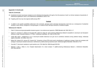 M100,
30th
ed.
For
Use
With
M02
and
M07
268
©
Clinical
and
Laboratory
Standards
Institute.
All
rights
reserved
.
Appendix H. (Continued)
Table H2. (Continued)
(4) Constitutive low-level vancomycin resistance can be detected phenotypically (2–32 µg/mL) from the presence of vanC, an intrinsic resistance characteristic of
Enterococcus gallinarum (vanC1) and Enterococcus casseliflavus (vanC2–C4).5
(5) Targeting vanA only may miss regional vanB-carrying VRE.6
Footnote
a. In addition to the specific possibilities referenced in the comments, genotype and/or phenotype discrepancies could arise as a consequence of suboptimal
sampling, mixed cultures, emergence of new genotypes, or mutations and/or wild-type reversions of resistance targets.
References for Table H2
1
Patel R. Enterococcal-type glycopeptide resistance genes in non-enterococcal organisms. FEMS Microbiol Lett. 2000;185(1):1-7.
2
Gagnon S, Lévesque S, Lefebvre B, Bourgault AM, Labbé AC, Roger M. vanA-containing Enterococcus faecium susceptible to vancomycin and teicoplanin
because of major nucleotide deletions in Tn1546. J Antimicrob Chemother. 2011;66(12):2758–2762.
3
Thaker MN, Kalan L, Waglechner N, et al. Vancomycin-variable enterococci can give rise to constitutive resistance during antibiotic therapy. Antimicrob
Agents Chemother. 2015;59(3):1405-1410.
4
Ballard SA, Grabsch EA, Johnson PD, Grayson ML. Comparison of three PCR primer sets for identification of vanB gene carriage in feces and correlation with
carriage of vancomycin-resistant enterococci: interference by vanB-containing anaerobic bacilli. Antimicrob Agents Chemother. 2005;49(1):77-81.
5
Courvalin P. Vancomycin resistance in gram-positive cocci. Clin Infect Dis. 2006;42(suppl):S25-S34.
6
Nebreda T, Oteo J. Aldea C, et al. Hospital dissemination of a clonal complex 17 vanB2-containing Enterococcus faecium. J Antimicrob Chemother.
2007;59(4):806-807.
Appendix H
Using Molecular Assays for Resistance Detection
CLSI
eCLIPSE
-
Dewanand
Mahto
-
BD
-
01/29/2020.
Unauthorized
duplication
or
network
sharing
is
not
allowed.
 