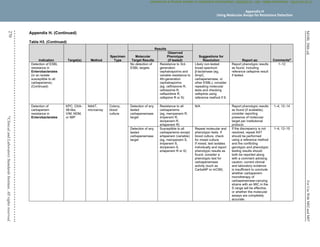M100,
30th
ed.
For
Use
With
M02
and
M07
270
©
Clinical
and
Laboratory
Standards
Institute.
All
rights
reserved
.
Appendix H. (Continued)
Table H3. (Continued)
Indication Target(s) Method
Specimen
Type
Results
Suggestions for
Resolution Report as: Commentsa
Molecular
Target Results
Observed
Phenotype
(if tested)
Detection of ESBL
resistance in
Enterobacterales
(in an isolate
susceptible to all
carbapenems)
(Continued)
No detection of
ESBL targets
Resistance to 3rd-
generation
cephalosporins and
variable resistance to
4th-generation
cephalosporins
(eg, ceftriaxone R,
cefotaxime R,
ceftazidime R,
cefepime R or S)
Likely non-tested
broad spectrum
β-lactamase (eg,
AmpC,
carbapenemase, or
other ESBL); consider
repeating molecular
tests and checking
cefepime using
reference method if S.
Report phenotypic results
as found, including
reference cefepime result
if tested.
1–12
Detection of
carbapenem
resistance in
Enterobacterales
KPC, OXA-
48-like,
VIM, NDM,
or IMP
NAAT,
microarray
Colony,
blood
culture
Detection of any
tested
carbapenemase
target
Resistance to all
carbapenems
(eg, meropenem R,
imipenem R,
doripenem R,
ertapenem R)
N/A Report phenotypic results
as found (if available);
consider reporting
presence of molecular
target per institutional
protocol.
1–4, 12–14
Detection of any
tested
carbapenemase
target
Susceptible to all
carbapenems except
ertapenem (variable)
(eg, meropenem S,
imipenem S,
doripenem S,
ertapenem R or S)
Repeat molecular and
phenotypic tests. If
blood culture, check
for mixed culture.
If mixed, test isolates
individually and report
phenotypic results as
found; consider a
phenotypic test for
carbapenemase
activity (such as
CarbaNP or mCIM).
If the discrepancy is not
resolved, repeat AST
should be performed
using a reference method
and the conflicting
genotypic and phenotypic
testing results should
both be reported along
with a comment advising
caution; current clinical
and laboratory evidence
is insufficient to conclude
whether carbapenem
monotherapy of
carbapenemase-carrying
strains with an MIC in the
S range will be effective,
or whether the molecular
assays are completely
accurate.
1–4, 12–15
Appendix H
Using Molecular Assays for Resistance Detection
CLSI
eCLIPSE
-
Dewanand
Mahto
-
BD
-
01/29/2020.
Unauthorized
duplication
or
network
sharing
is
not
allowed.
 