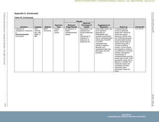 M100,
30th
ed.
For
Use
With
M02
and
M07
271
©
Clinical
and
Laboratory
Standards
Institute.
All
rights
reserved.
Appendix H. (Continued)
Table H3. (Continued)
Indication Target(s) Method
Specimen
Type
Results
Suggestions for
Resolution Report as: Commentsa
Molecular
Target Results
Observed
Phenotype (if
tested)
Detection of
carbapenem resistance
in
Enterobacterales
(Continued)
KPC,
OXA-48-
like, VIM,
NDM, or
IMP
NAAT,
microarray
Colony,
blood
culture
No detection of
tested
carbapenemase
targets
Susceptible to all
carbapenems
except ertapenem
(eg,
meropenem S,
imipenem S,
doripenem S,
ertapenem R)
Likely ESBL/AmpC and
porin alteration,
especially for
Enterobacter spp.;
consider a phenotypic
test for carbapenemase
activity (eg, CarbaNP
or mCIM);
carbapenemase
unlikely if negative,
although rare
carbapenemases (eg,
GES-types, are still
possible).
If carbapenemase
activity is detected,
repeat AST should be
performed using a
reference method, and
the conflicting genotypic
and phenotypic testing
results should both be
reported along with a
comment advising
caution; current clinical
and laboratory evidence
is insufficient to conclude
whether carbapenem
monotherapy of
carbapenemase-carrying
strains with an MIC in the
susceptible range will be
effective or whether the
molecular assays are
completely accurate.
Otherwise report
phenotypic results as
found.
1–4, 12–15
Appendix H
Using Molecular Assays for Resistance Detection
CLSI
eCLIPSE
-
Dewanand
Mahto
-
BD
-
01/29/2020.
Unauthorized
duplication
or
network
sharing
is
not
allowed.
 
