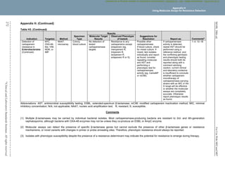 M100,
30th
ed.
For
Use
With
M02
and
M07
272
©
Clinical
and
Laboratory
Standards
Institute.
All
rights
reserved
.
Appendix H. (Continued)
Table H3. (Continued)
Abbreviations: AST, antimicrobial susceptibility testing; ESBL, extended-spectrum β-lactamase; mCIM, modified carbapenem inactivation method; MIC, minimal
inhibitory concentration; N/A, not applicable; NAAT, nucleic acid amplification test; R, resistant; S, susceptible.
Comments
 
(1) Multiple β-lactamases may be carried by individual bacterial isolates. Most carbapenemase-producing bacteria are resistant to 3rd- and 4th-generation
cephalosporins, although bacteria with OXA-48 enzymes may not be unless they co-produce an ESBL or AmpC enzyme.
(2) Molecular assays can detect the presence of specific β-lactamase genes but cannot exclude the presence of other β-lactamase genes or resistance
mechanisms, or novel variants with changes in primer or probe annealing sites. Therefore, phenotypic resistance should always be reported.
(3) Isolates with phenotypic susceptibility despite the presence of a resistance determinant may indicate the potential for resistance to emerge during therapy.
Indication Target(s) Method
Specimen
Type
Results
Suggestions for
Resolution Report as: Commentsa
Molecular Target
Results
Observed Phenotype
(if tested)
Detection of
carbapenem
resistance in
Enterobacterales
(Continued)
KPC,
OXA-48-
like, VIM,
NDM, or
IMP
NAAT,
microarray
Colony,
blood culture
No detection of
tested
carbapenemase
targets
Resistance to any
carbapenems except
ertapenem (eg,
meropenem R,
imipenem R,
doripenem R,
ertapenem R or S)
Possible other
carbapenemase.
If blood culture, check
for mixed culture. If
mixed, test isolates
individually and report
as found; consider
repeating molecular
and AST and
performing a
phenotypic test for
carbapenemase
activity (eg, CarbaNP
or mCIM).
If carbapenemase
activity is detected,
repeat AST should be
performed using a
reference method, and
the conflicting genotypic
and phenotypic testing
results should both be
reported along with a
comment advising
caution; current clinical
and laboratory evidence
is insufficient to conclude
whether carbapenem
monotherapy of
carbapenemase-carrying
strains with an MIC in the
S range will be effective
or whether the molecular
assays are completely
accurate. Otherwise
report phenotypic results
as found.
1–4, 12–16
Appendix H
Using Molecular Assays for Resistance Detection
CLSI
eCLIPSE
-
Dewanand
Mahto
-
BD
-
01/29/2020.
Unauthorized
duplication
or
network
sharing
is
not
allowed.
 