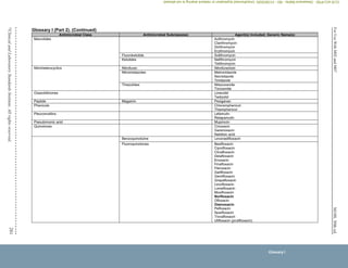M100,
30th
ed.
For
Use
With
M02
and
M07
281
©
Clinical
and
Laboratory
Standards
Institute.
All
rights
reserved.
Glossary I (Part 2). (Continued)
Antimicrobial Class Antimicrobial Subclass(es) Agent(s) Included; Generic Name(s)
Macrolides Azithromycin
Clarithromycin
Dirithromycin
Erythromycin
Fluoroketolide Solithromycin
Ketolides Nafithromycin
Telithromycin
Nitroheterocyclics Nitrofuran Nitrofurantoin
Nitroimidazoles Metronidazole
Secnidazole
Tinidazole
Thiazolides Nitazoxanide
Tizoxanide
Oxazolidinones Linezolid
Tedizolid
Peptide Magainin Pexiganan
Phenicols Chloramphenicol
Thiamphenicol
Pleuromutilins Lefamulin
Retapamulin
Pseudomonic acid Mupirocin
Quinolones Cinoxacin
Garenoxacin
Nalidixic acid
Benzoquinolizine Levonadifloxacin
Fluoroquinolones Besifloxacin
Ciprofloxacin
Clinafloxacin
Delafloxacin
Enoxacin
Finafloxacin
Fleroxacin
Gatifloxacin
Gemifloxacin
Grepafloxacin
Levofloxacin
Lomefloxacin
Moxifloxacin
Norfloxacin
Ofloxacin
Ozenoxacin
Pefloxacin
Sparfloxacin
Trovafloxacin
Ulifloxacin (prulifloxacin)
Glossary I
CLSI
eCLIPSE
-
Dewanand
Mahto
-
BD
-
01/29/2020.
Unauthorized
duplication
or
network
sharing
is
not
allowed.
 