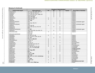 M100,
30th
ed.
For
Use
With
M02
and
M07
285
©
Clinical
and
Laboratory
Standards
Institute.
All
rights
reserved.
Glossary II. (Continued)
Antimicrobial Agent Abbreviation(s)a
Route(s) of Administrationb
Drug Class or Subclass
PO IM IV Topical
Cefoperazone CFP, Cfp, CPZ, PER, FOP, CP X X Cephem
Cefotaxime CTX, TAX, Cft, FOT, CT X X Cephem
Cefotetan CTT, CTN, Ctn, CTE, TANS, CN X X Cephem
Cefoxitin FOX, CX, Cfx, FX X X Cephem
Cefpirome CPO, CPR, CR X X Cephem
Cefpodoxime CPD, Cpd, POD, PX X Cephem
Cefprozil CPR, CPZ, FP X Cephem
Ceftaroline CPT, Cpt X Cephem
Ceftaroline-avibactam CPA X -lactam combination agent
Ceftazidime CAZ, Caz, TAZ, TZ X X Cephem
Ceftazidime-avibactam CZA X -lactam combination agent
Ceftibuten CTB, TIB, CB X Cephem
Ceftizoxime ZOX, CZX, CZ, Cz, CTZ, TIZ X X Cephem
Ceftobiprole BPR X Cephem
Ceftolozane-tazobactam C/T CXT X -lactam combination agent
Ceftriaxone CRO, CTR, FRX, Cax, AXO, TX X X Cephem
Cefuroxime (oral)
Cefuroxime (parenteral)
CXM, CFX,
ROX, Crm,
FUR, XM
X
X X
Cephem
Cephalexin CN, LEX, CFL, CL X Cephem
Cephalothin CF, Cf, CR, CL, CEP, CE, KF X Cephem
Cephapirin CP, HAP X X Cephem
Cephradine RAD, CH, CED, CE X Cephem
Chloramphenicol C, CHL, CL X X Phenicol
Cinoxacin CIN, Cn X Quinolone
Ciprofloxacin CIP, Cp, CI X X Fluoroquinolone
Clarithromycin CLR, CLM, CLA, Cla, CH X Macrolide
Clinafloxacin CFN, CLX, LF X X Fluoroquinolone
Clindamycin CC, CM, CD, Cd, CLI, DA X X X Lincosamide
Colistin CL, CS, CT, CI, CO, COL X Lipopeptide
Dalbavancin DAL X Lipoglycopeptide
Daptomycin DAP, Dap, DPC X Lipopeptide
Delafloxacin DLX X X Fluoroquinolone
Dicloxacillin DX, DIC X Penicillin
Dirithromycin DTM, DT, DIR X Macrolide
Doripenem DOR, Dor X Carbapenem
Doxycycline DO, DOX, DC, DOXY, D, DX, Dox X X Tetracycline
Eravacycline ERV X X Fluorocycline
Ertapenem ETP, Etp X X Carbapenem
Erythromycin E, ERY, EM X X Macrolide
Exebacase EXE X Antistaphylococcal lysin
Faropenem FAR, FARO, FPM, Faro X Penem
Glossary II
CLSI
eCLIPSE
-
Dewanand
Mahto
-
BD
-
01/29/2020.
Unauthorized
duplication
or
network
sharing
is
not
allowed.
 