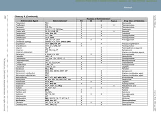 M100,
30th
ed.
For
Use
With
M02
and
M07
286
©
Clinical
and
Laboratory
Standards
Institute.
All
rights
reserved
.
Glossary II. (Continued)
Antimicrobial Agent Abbreviation(s)a
Route(s) of Administrationb
Drug Class or Subclass
PO IM IV Topical
Fidaxomicin FDX X Macrocyclic
Finafloxacin FIN X X X Fluoroquinolone
Fleroxacin FLE, Fle X X Fluoroquinolone
Fosfomycin FOS, FF, FO, FM, Fos X Fosfomycin
Fusidic acid FA, FC, FUS, FD X X X Steroidal
Garenoxacin GRN, Grn, GA X X Quinolone
Gatifloxacin GAT, Gat X X Fluoroquinolone
Gemifloxacin GEM, Gem X Fluoroquinolone
Gentamicin
Gentamicin synergy
GM, Gm, CN, GEN
GM500, HLG, Gms, GHLR, GMS
X X Aminoglycoside
Gepotidacin GEP, GEN, CN, GN X X Triazaacenaphthylene
Grepafloxacin GRX, Grx, GRE, GP X Fluoroquinolone
Iclaprim ICL, IP X Folate pathway antagonist
Imipenem IPM, IMI, Imp, IP X Carbapenem
Imipenem-relebactam IMR X -lactam combination agents
Kanamycin K, KAN, HLK, KM X X Aminoglycoside
Lefamulin LMU, LE X X Pleuromutilin
Levofloxacin LVX, Lvx, LEV, LEVO, LE X X Fluoroquinolone
Levonadifloxacin LND X Benzoquinolizine
Linezolid LNZ, LZ, LZD, Lzd X X Oxazolidinone
Lomefloxacin LOM, Lmf X Fluoroquinolone
Loracarbef LOR, Lor, LO X Cephem
Mecillinam MEC, Mec X Penicillin
Meropenem MEM, Mer, MERO, MRP, MP X Carbapenem
Meropenem-nacubactam MNC X -lactam combination agent
Meropenem-vaborbactam MEV X -lactam combination agent
Metronidazole MET, MTZ, MZ, MRD, MTR X X Nitroimidazole
Minocycline MI, MIN, Min, MN, MNO, MC, MH X X Tetracycline
Moxalactam MOX, Mox X X Cephem
Moxifloxacin MXF, Mxf, MX X X Fluoroquinolone
Mupirocin MUP, MOP, MU, Mup X Pseudomonic acid
Nafcillin NF, NAF, Naf X X Penicillin
Nafithromycin ZMK X Ketolide
Nalidixic acid NA, NAL X Quinolone
Netilmicin NET, Nt, NC X X Aminoglycoside
Nitazoxanide NIT X Thiazolide
Nitrofurantoin FM, F/M, FD, Fd, FT, NIT, NI, F X Nitrofuran
Norfloxacin NOR, Nxn, NX X Fluoroquinolone
Ofloxacin OFL, OFX, Ofl, OF X X X Fluoroquinolone
Omadacycline OMC, OLE, OL X X Tetracycline
Glossary II
CLSI
eCLIPSE
-
Dewanand
Mahto
-
BD
-
01/29/2020.
Unauthorized
duplication
or
network
sharing
is
not
allowed.
 