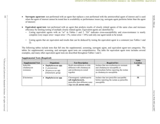 M100,
30th
ed.
For
Use
With
M02
and
M07
10
©
Clinical
and
Laboratory
Standards
Institute.
All
rights
reserved
.
 Surrogate agent test: test performed with an agent that replaces a test performed with the antimicrobial agent of interest and is used
when the agent of interest cannot be tested due to availability or performance issues (eg, surrogate agent performs better than the agent
of interest)
 Equivalent agent test: test performed with an agent that predicts results of closely related agents of the same class and increases
efficiency by limiting testing of multiple closely related agents. Equivalent agents are identified by:
– Listing equivalent agents with an “or” in Tables 1 and 2. “Or” indicates cross-susceptibility and cross-resistance is nearly
complete (very major error+major error <3%; minor error <10%) and only one agent needs to be tested.
– Listing agents that are equivalent and results that can be deduced by testing the equivalent agent in a comment (see Tables 1 and
2).
The following tables include tests that fall into the supplemental, screening, surrogate agent, and equivalent agent test categories. The
tables for supplemental, screening, and surrogate agent tests are comprehensive. The table for equivalent agent tests includes several
examples, and many other equivalent agent tests are described throughout Tables 1 and 2.
Supplemental Tests (Required)
Supplemental Test Organisms Test Description Required for:
Table
Location
Inducible
clindamycin
resistance
 Staphylococcus spp.
 S. pneumoniae
 Streptococcus spp.
β-hemolytic group
Broth microdilution or disk
diffusion with clindamycin
and erythromycin tested
together
Isolates that test erythromycin resistant
and clindamycin susceptible or
intermediate before reporting the isolate
as clindamycin susceptible
3H
β-lactamase  Staphylococcus spp. Chromogenic cephalosporin
(all staphylococci),
penicillin disk diffusion zone-
edge test (S. aureus only)
Isolates that test penicillin susceptible
before reporting the isolate as penicillin
susceptible
3E
CLSI
eCLIPSE
-
Dewanand
Mahto
-
BD
-
01/29/2020.
Unauthorized
duplication
or
network
sharing
is
not
allowed.
 