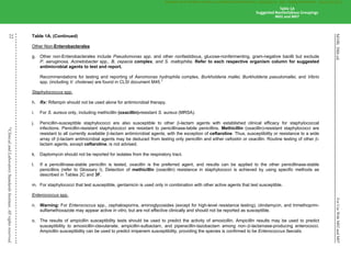M100,
30th
ed.
For
Use
With
M02
and
M07
22
©
Clinical
and
Laboratory
Standards
Institute.
All
rights
reserved
.
Table 1A. (Continued)
Other Non-Enterobacterales
g. Other non-Enterobacterales include Pseudomonas spp. and other nonfastidious, glucose-nonfermenting, gram-negative bacilli but exclude
P. aeruginosa, Acinetobacter spp., B. cepacia complex, and S. maltophilia. Refer to each respective organism column for suggested
antimicrobial agents to test and report.
Recommendations for testing and reporting of Aeromonas hydrophila complex, Burkholderia mallei, Burkholderia pseudomallei, and Vibrio
spp. (including V. cholerae) are found in CLSI document M45.1
Staphylococcus spp.
h. Rx: Rifampin should not be used alone for antimicrobial therapy.
i. For S. aureus only, including methicillin (oxacillin)-resistant S. aureus (MRSA).
j. Penicillin-susceptible staphylococci are also susceptible to other -lactam agents with established clinical efficacy for staphylococcal
infections. Penicillin-resistant staphylococci are resistant to penicillinase-labile penicillins. Methicillin (oxacillin)-resistant staphylococci are
resistant to all currently available -lactam antimicrobial agents, with the exception of ceftaroline. Thus, susceptibility or resistance to a wide
array of -lactam antimicrobial agents may be deduced from testing only penicillin and either cefoxitin or oxacillin. Routine testing of other -
lactam agents, except ceftaroline, is not advised.
k. Daptomycin should not be reported for isolates from the respiratory tract.
l. If a penicillinase-stable penicillin is tested, oxacillin is the preferred agent, and results can be applied to the other penicillinase-stable
penicillins (refer to Glossary I). Detection of methicillin (oxacillin) resistance in staphylococci is achieved by using specific methods as
described in Tables 2C and 3F.
m. For staphylococci that test susceptible, gentamicin is used only in combination with other active agents that test susceptible.
Enterococcus spp.
n. Warning: For Enterococcus spp., cephalosporins, aminoglycosides (except for high-level resistance testing), clindamycin, and trimethoprim-
sulfamethoxazole may appear active in vitro, but are not effective clinically and should not be reported as susceptible.
o. The results of ampicillin susceptibility tests should be used to predict the activity of amoxicillin. Ampicillin results may be used to predict
susceptibility to amoxicillin-clavulanate, ampicillin-sulbactam, and piperacillin-tazobactam among non–-lactamase-producing enterococci.
Ampicillin susceptibility can be used to predict imipenem susceptibility, providing the species is confirmed to be Enterococcus faecalis.
Table 1A
Suggested Nonfastidious Groupings
M02 and M07
CLSI
eCLIPSE
-
Dewanand
Mahto
-
BD
-
01/29/2020.
Unauthorized
duplication
or
network
sharing
is
not
allowed.
 