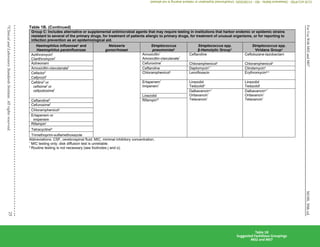 M100,
30th
ed.
For
Use
With
M02
and
M07
25
©
Clinical
and
Laboratory
Standards
Institute.
All
rights
reserved.
Table 1B. (Continued)
Group C: Includes alternative or supplemental antimicrobial agents that may require testing in institutions that harbor endemic or epidemic strains
resistant to several of the primary drugs, for treatment of patients allergic to primary drugs, for treatment of unusual organisms, or for reporting to
infection prevention as an epidemiological aid.
Haemophilus influenzaee
and
Haemophilus parainfluenzae
Neisseria
gonorrhoeaej
Streptococcus
pneumoniaek
Streptococcus spp.
β-Hemolytic Groupq
Streptococcus spp.
Viridans Groupq
Azithromycinf
Clarithromycinf
Amoxicillin*
Amoxicillin-clavulanate*
Ceftaroline Ceftolozane-tazobactam
Aztreonam Cefuroxime*
Chloramphenicolc
Chloramphenicolc
Amoxicillin-clavulanatef
Ceftaroline Daptomycinr,*
Clindamycinc
Cefaclorf
Cefprozilf
Chloramphenicolc
Levofloxacin Erythromycina,c
Cefdinirf
or
cefiximef
or
cefpodoximef
Ertapenem*
Imipenem*
Linezolid
Tedizolids
Linezolid
Tedizolidt
Dalbavancinu,*
Oritavancin*
Telavancin*
Dalbavancinu,*
Oritavancin*
Telavancin*
Linezolid
Ceftarolineh Rifampinm
Cefuroximef
Chloramphenicolc
Ertapenem or
imipenem
Rifampini
Tetracyclineb
Trimethoprim-sulfamethoxazole
Abbreviations: CSF, cerebrospinal fluid; MIC, minimal inhibitory concentration.
*
MIC testing only; disk diffusion test is unreliable.
†
Routine testing is not necessary (see footnotes j and o).
Table 1B
Suggested Fastidious Groupings
M02 and M07
CLSI
eCLIPSE
-
Dewanand
Mahto
-
BD
-
01/29/2020.
Unauthorized
duplication
or
network
sharing
is
not
allowed.
 