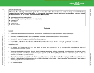 M100,
30th
ed.
For
Use
With
M02
and
M07
26
©
Clinical
and
Laboratory
Standards
Institute.
All
rights
reserved
.
Table 1B. (Continued)
“Warning”: The following antimicrobial agents that are included in this document should not be routinely reported for bacteria
isolated from CSF. These antimicrobial agents are not the drugs of choice and may not be effective for treating CSF infections caused
by these organisms (ie, the bacteria included in Tables 2A through 2J):
 Agents administered by oral route only
 1st- and 2nd-generation cephalosporins and cephamycins
 Clindamycin
 Macrolides
 Tetracyclines
 Fluoroquinolones
Footnotes
General
a. Susceptibility and resistance to azithromycin, clarithromycin, and dirithromycin can be predicted by testing erythromycin.
b. Organisms that are susceptible to tetracycline are also considered susceptible to doxycycline and minocycline.
c. Not routinely reported for organisms isolated from the urinary tract.
d. Section I, C.2. in the Instructions for Use of Tables lists additional examples of when a Group B agent might be reported.
Haemophilus spp.
e. For isolates of H. influenzae from CSF, only results of testing with ampicillin, any of the third-generation cephalosporins listed, and
meropenem are appropriate to report.
f. Amoxicillin-clavulanate, azithromycin, cefaclor, cefdinir, cefixime, cefpodoxime, cefprozil, cefuroxime, and clarithromycin are used as empiric
therapy for respiratory tract infections due to Haemophilus spp. The results of susceptibility tests with these antimicrobial agents are often not
necessary for managing individual patients.
g. The results of ampicillin susceptibility tests should be used to predict the activity of amoxicillin. The majority of H. influenzae isolates that are
resistant to ampicillin and amoxicillin produce a TEM-type -lactamase. In most cases, a direct -lactamase test can provide a rapid means of
detecting ampicillin and amoxicillin resistance.
h. For H. influenzae only.
Table 1B
Suggested Fastidious Groupings
M02 and M07
CLSI
eCLIPSE
-
Dewanand
Mahto
-
BD
-
01/29/2020.
Unauthorized
duplication
or
network
sharing
is
not
allowed.
 