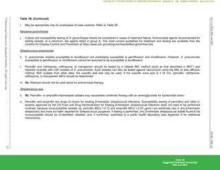 M100,
30th
ed.
For
Use
With
M02
and
M07
27
©
Clinical
and
Laboratory
Standards
Institute.
All
rights
reserved.
Table 1B. (Continued)
i. May be appropriate only for prophylaxis of case contacts. Refer to Table 2E.
Neisseria gonorrhoeae
j. Culture and susceptibility testing of N. gonorrhoeae should be considered in cases of treatment failure. Antimicrobial agents recommended for
testing include, at a minimum, the agents listed in group A. The most current guidelines for treatment and testing are available from the
Centers for Disease Control and Prevention at https://www.cdc.gov/std/gonorrhea/stdfact-gonorrhea.htm.
Streptococcus pneumoniae
k. S. pneumoniae isolates susceptible to levofloxacin are predictably susceptible to gemifloxacin and moxifloxacin. However, S. pneumoniae
susceptible to gemifloxacin or moxifloxacin cannot be assumed to be susceptible to levofloxacin.
l. Penicillin and cefotaxime, ceftriaxone, or meropenem should be tested by a reliable MIC method (such as that described in M071
) and
reported routinely with CSF isolates of S. pneumoniae. Such isolates can also be tested against vancomycin using the MIC or disk diffusion
method. With isolates from other sites, the oxacillin disk test may be used. If the oxacillin zone size is ≤ 19 mm, penicillin, cefotaxime,
ceftriaxone, or meropenem MICs should be determined.
m. Rx: Rifampin should not be used alone for antimicrobial therapy.
Streptococcus spp.
n. Rx: Penicillin- or ampicillin-intermediate isolates may necessitate combined therapy with an aminoglycoside for bactericidal action.
o. Penicillin and ampicillin are drugs of choice for treating β-hemolytic streptococcal infections. Susceptibility testing of penicillins and other -
lactams approved by the US Food and Drug Administration for treating β-hemolytic streptococcal infections does not need to be performed
routinely, because nonsusceptible isolates (ie, penicillin MICs > 0.12 and ampicillin MICs > 0.25 g/mL) are extremely rare in any β-hemolytic
streptococci and have not been reported for Streptococcus pyogenes. If testing is performed, any β-hemolytic streptococcal isolate found to be
nonsusceptible should be re-identified, retested, and, if confirmed, submitted to a public health laboratory (see Appendix A for additional
instructions).
Table 1B
Suggested Fastidious Groupings
M02 and M07
CLSI
eCLIPSE
-
Dewanand
Mahto
-
BD
-
01/29/2020.
Unauthorized
duplication
or
network
sharing
is
not
allowed.
 