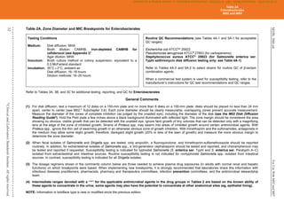 M100,
30th
ed.
For
Use
With
M02
and
M07
32
©
Clinical
and
Laboratory
Standards
Institute.
All
rights
reserved
.
Table 2A. Zone Diameter and MIC Breakpoints for Enterobacterales
Testing Conditions
Medium: Disk diffusion: MHA
Broth dilution: CAMHB; iron-depleted CAMHB for
cefiderocol (see Appendix I)1
Agar dilution: MHA
Inoculum: Broth culture method or colony suspension, equivalent to a
0.5 McFarland standard
Incubation: 35°C  2°C; ambient air
Disk diffusion: 16–18 hours
Dilution methods: 16–20 hours
Routine QC Recommendations (see Tables 4A-1 and 5A-1 for acceptable
QC ranges)
Escherichia coli ATCC®a
25922
Pseudomonas aeruginosa ATCC®
27853 (for carbapenems)
Staphylococcus aureus ATCC®
25923 (for Salmonella enterica ser.
Typhi azithromycin disk diffusion testing only; see Table 4A-1)
Refer to Tables 4A-2 and 5A-2 to select strains for routine QC of β-lactam
combination agents.
When a commercial test system is used for susceptibility testing, refer to the
manufacturer’s instructions for QC test recommendations and QC ranges.
Refer to Tables 3A, 3B, and 3C for additional testing, reporting, and QC for Enterobacterales.
General Comments
(1) For disk diffusion, test a maximum of 12 disks on a 150-mm plate and no more than 6 disks on a 100-mm plate; disks should be placed no less than 24 mm
apart, center to center (see M02,2
Subchapter 3.6). Each zone diameter should be clearly measurable; overlapping zones prevent accurate measurement.
Measure the diameter of the zones of complete inhibition (as judged by the unaided eye), including the diameter of the disk (see the M02 Disk Diffusion
Reading Guide3
). Hold the Petri plate a few inches above a black background illuminated with reflected light. The zone margin should be considered the area
showing no obvious, visible growth that can be detected with the unaided eye. Ignore faint growth of tiny colonies that can be detected only with a magnifying
lens at the edge of the zone of inhibited growth. Strains of Proteus spp. may swarm into areas of inhibited growth around certain antimicrobial agents. With
Proteus spp., ignore the thin veil of swarming growth in an otherwise obvious zone of growth inhibition. With trimethoprim and the sulfonamides, antagonists in
the medium may allow some slight growth; therefore, disregard slight growth (20% or less of the lawn of growth) and measure the more obvious margin to
determine the zone diameter.
(2) When fecal isolates of Salmonella and Shigella spp. are tested, only ampicillin, a fluoroquinolone, and trimethoprim-sulfamethoxazole should be reported
routinely. In addition, for extraintestinal isolates of Salmonella spp., a 3rd-generation cephalosporin should be tested and reported, and chloramphenicol may
be tested and reported if requested. Susceptibility testing is indicated for typhoidal Salmonella (S. enterica ser. Typhi and S. enterica ser. Paratyphi A–C)
isolated from extraintestinal and intestinal sources. Routine susceptibility testing is not indicated for nontyphoidal Salmonella spp. isolated from intestinal
sources. In contrast, susceptibility testing is indicated for all Shigella isolates.
(3) The dosage regimens shown in the comments column below are those needed to achieve plasma drug exposures (in adults with normal renal and hepatic
functions) on which breakpoints were based. When implementing new breakpoints, it is strongly recommended that laboratories share this information with
infectious diseases practitioners, pharmacists, pharmacy and therapeutics committees, infection prevention committees, and the antimicrobial stewardship
team.
(4) Intermediate ranges denoted with a “^” for the applicable antimicrobial agents in the drug groups in Tables 2 are based on the known ability of
these agents to concentrate in the urine; some agents may also have the potential to concentrate at other anatomical sites (eg, epithelial lining).
NOTE: Information in boldface type is new or modified since the previous edition.
Table 2A
Enterobacterales
M02 and M07
CLSI
eCLIPSE
-
Dewanand
Mahto
-
BD
-
01/29/2020.
Unauthorized
duplication
or
network
sharing
is
not
allowed.
 