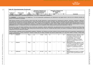 M100,
30th
ed.
For
Use
With
M02
and
M07
34
©
Clinical
and
Laboratory
Standards
Institute.
All
rights
reserved
.
Table 2A. Enterobacterales (Continued)
Test/Report
Group
Antimicrobial
Agent
Disk
Content
Interpretive Categories and
Zone Diameter Breakpoints,
nearest whole mm
Interpretive Categories and
MIC Breakpoints,
µg/mL
Comments
S SDD I R S SDD I R
CEPHEMS (PARENTERAL) (Including cephalosporins I, II, III, and IV. Please refer to Glossary I.)
(11) WARNING: For Salmonella spp. and Shigella spp., 1st- and 2nd-generation cephalosporins and cephamycins may appear active in vitro but are not effective clinically and
should not be reported as susceptible.
(12) Following evaluation of PK-PD properties, limited clinical data, and MIC distributions, revised breakpoints for cephalosporins (cefazolin, cefotaxime, ceftazidime, ceftizoxime,
and ceftriaxone) and aztreonam were first published in January 2010 (M100-S20) and are listed in this table. Cefuroxime (parenteral) was also evaluated; however, no change in
breakpoints was necessary for the dosage indicated below. When using the current breakpoints, routine ESBL testing is no longer necessary before reporting results (ie, it is no
longer necessary to edit results for cephalosporins, aztreonam, or penicillins from susceptible to resistant). However, ESBL testing may still be useful for epidemiological or infection
prevention purposes. For laboratories that have not implemented the current breakpoints, ESBL testing should be performed as described in Table 3A.
Breakpoints for drugs with limited availability in many countries (eg, moxalactam, cefonicid, cefamandole, and cefoperazone) were not evaluated. If considering use of these drugs
for E. coli, Klebsiella spp., or Proteus spp., ESBL testing should be performed (see Table 3A). If isolates test ESBL positive, the results for moxalactam, cefonicid, cefamandole, and
cefoperazone should be reported as resistant.
(13) Enterobacter, Klebsiella (formerly Enterobacter) aerogenes, Citrobacter, and Serratia may develop resistance during prolonged therapy with 3rd-generation cephalosporins as
a result of derepression of AmpC -lactamase. Therefore, isolates that are initially susceptible may become resistant within 3 to 4 days after initiation of therapy. Testing repeat
isolates may be warranted.
A Cefazolin 30 µg 23 – 20–22 ≤19 ≤2 – 4 ≥8 (14) Breakpoints when cefazolin is used
for therapy of infections other than
uncomplicated UTIs due to E. coli,
K. pneumoniae, and P. mirabilis.
Breakpoints are based on a dosage
regimen of 2 g administered every 8 h.
See comment (12).
U Cefazolin 30g 15 – – 14 16 – – 32 (15) Breakpoints when cefazolin is used
for therapy of uncomplicated UTIs due to
E. coli, K. pneumoniae, and P. mirabilis.
Breakpoints are based on a dosage
regimen of 1 g administered every 12 h.
See additional information in CEPHEMS
(ORAL).
C Ceftaroline 30 µg ≥23 – 20–22^ ≤19 ≤0.5 – 1^ ≥2 (16) Breakpoints are based on a dosage
regimen of 600 mg administered every
12 h.
Table 2A
Enterobacterales
M02 and M07
CLSI
eCLIPSE
-
Dewanand
Mahto
-
BD
-
01/29/2020.
Unauthorized
duplication
or
network
sharing
is
not
allowed.
 